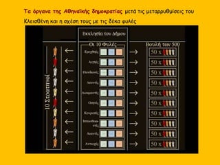 Τα όργανα της Αθηναϊκής δημοκρατίας μετά τις μεταρρυθμίσεις του
Κλεισθένη και η σχέση τους με τις δέκα φυλές
 