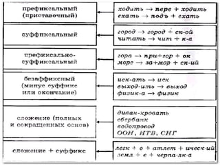 таблицы – схемы по русскому языку