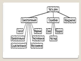 таблицы – схемы по русскому языку