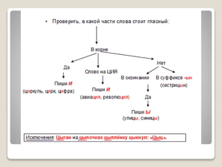 таблицы – схемы по русскому языку