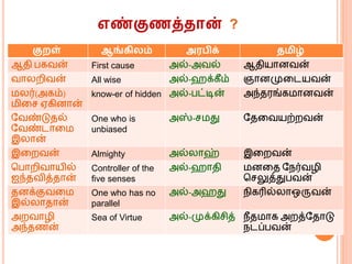 குைள் ஆங்கி ம் அரபிக் தமிழ்
ஆதி பகவன் First cause அல்-அவல் ஆதியொனவன்
வொலறிவன் All wise அல்-ஹக்கீம் ஞொனமுகடயவன்
லர்(அகம்)
ிகச ஏகினொன்
know-er of hidden அல்-பட்டின் அந்தரங்க ொனவன்
வவண்டுதல்
வவண்டொக
இலொன்
One who is
unbiased
அஸ்-ச து வதகவயற்றவன்
இகறவன் Almighty அல்லொஹ் இகறவன்
மபொறிவொயில்
ஐந்தவித்தொன்
Controller of the
five senses
அல்-ஹொதி னகத வெர்வழி
மசலுத்துபவன்
தனக்குவக
இல்லொதொன்
One who has no
parallel
அல்-அஹது ெிகரில்லொஒருவன்
அறவொழி
அந்தணன்
Sea of Virtue அல்-முக்கிசித் ெீத ொக அறத்வதொடு
ெடப்பவன்
எண்குணத்தான் ?
 