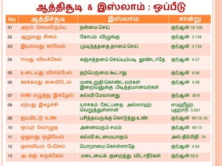 ஆத்திசூடி & இஸ் ாம் : ஒப்பீடு
No ஆத்திச்சூடி இஸ் ாம் சான்று
01 அறம் மசயவிரும்பு ென்க மசய் குர்ஆன் 16:128
02 ஆறுவது சினம் வகொபம் விழுங்கு குர்ஆன் 3:134
03 இயல்வது கரவவல் முடிந்ததகத தொனம் மசய் குர்ஆன் 3:134
04 ஈவது விலக்வகல் கஞ்சத்தனம் மசய்யும்படி தூண்டொவத குர்ஆன் 4:37
05 உகடயது விளம்வபல் தற்மபருக கூடொது குர்ஆன் 4:36
06 ஊக்க து ககவிவடல் னஉறுதி மகொண்டவர்கள்
இகறவனுக்கு பிடித்த ொனவர்கள்
குர்ஆன் 4:36
07 எண் எழுத்து இகவழல் கல்வி வ லொனது குர்ஆன் 39:9
08 ஏற்பது இகழ்ச்சி யொசகம் வகட்பகத, அல்லொஹ்
மவறுத்துள்ளொன்
ஸஹீஹ்
புஹொரி 3:591
09 ஐய ிட்டு உண் பசித்தவருக்கு மகொடுத்து உண் குர்ஆன் 90:12-16
10 ஒப்புர மவொழுகு அகனவரும் ச ம் குர்ஆன் 49:13
11 ஓதுவது ஒழிவயல் கல்வி கடக யொகும் அல்-திர் ிதி 74
12 ஒளவியம் வபவசல் மபொறொக மகொள்ளொவத குர்ஆன் 4:54
13 அஃகஞ் சுருக்வகல் எகடகயக் குகறத்து விடொதீர்கள் குர்ஆன்:55:9
 