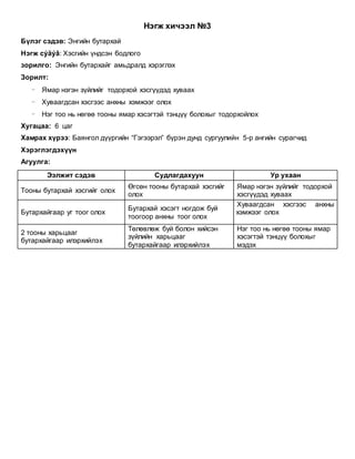 Нэгж хичээл №3
Бүлэг сэдэв: Энгийн бутархай
Нэгж сýäýâ: Хэсгийн үндсэн бодлого
зорилго: Энгийн бутархайг амьдралд хэрэглэх
Зорилт:
~ Ямар нэгэн зүйлийг тодорхой хэсгүүдэд хуваах
~ Хуваагдсан хэсгээс анхны хэмжээг олох
~ Нэг тоо нь нөгөө тооны ямар хэсэгтэй тэнцүү болохыг тодорхойлох
Хугацаа: 6 цаг
Хамрах хүрээ: Баянгол дүүргийн “Гэгээрэл” бүрэн дунд сургуулийн 5-р ангийн сурагчид
Хэрэглэгдэхүүн
Агуулга:
Ээлжит сэдэв Судлагдахуун Ур ухаан
Тооны бутархай хэсгийг олох
Өгсөн тооны бутархай хэсгийг
олох
Ямар нэгэн зүйлийг тодорхой
хэсгүүдэд хуваах
Бутархайгаар уг тоог олох
Бутархай хэсэгт ногдож буй
тоогоор анхны тоог олох
Хуваагдсан хэсгээс анхны
хэмжээг олох
2 тооны харьцааг
бутархайгаар илэрхийлэх
Төлөвлөж буй болон хийсэн
зүйлийн харьцааг
бутархайгаар илэрхийлэх
Нэг тоо нь нөгөө тооны ямар
хэсэгтэй тэнцүү болохыг
мэдэх
 