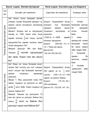 Бүлэг сэдэв: Энгийн бутархай Нэгж сэдэв: Хэсгийн үнд сэн бодлого
Ээл
жит
Багшийн үйл ажиллагаа Сурагчийн үйл ажиллагаа Анхаарах зүйлс
Тооныбутархайхэсгийголох
Def: Өгсөн тооны бутархай хэсгийг
олохдоо түүнийг бутархайн хуваарьт нь
хувааж, гарсан ноогдворыг хүртвэрээр
үржүүлнэ.
Жишээ1: Болдод ээж нь сургуульдаа
явахад нь 1000 төгрөг өгөв. Болд
өдрийн хоолонд
3
5
-тай тэнцүү хэсгийг
зарцуулжээ.Тэр өдрийн хоолонд хэдэн
төгрөг зарцуулсан бэ?
Жишээ2: Дэлгүүрт 280 ном байв.
Тэмүжин
15
56
хэсгийг сургуульдаа
авч ирэв. Хэдэн ном авч ирсэн
бэ?
Бодолт: Тодорхойлолт ёсоор
өгөгдсөн тоог бутархайн
хуваарьт хувааж, гарсан
ногдворыг хүртвэрээр нь
үржүүлнэ.
(1000:5) ∙ 3 = 600₮ өдрийн
хоолонд зарцуулсан.
Бодолт: (280:56) ∙ 15 = 5 ∙
15 = 75ном авч ирсэн.
Дасгал130,
132,134,139,140,143,
1. Энгийн
бутархайн хүртвэр
ба хуваарийг
ялгаж таньдаг
байх
2. Ижил
хуваарьтай энгийн
бутархайн нэмэх
ба хасах үйлдэл
хийж чаддаг байх
3. Бутархайг
хурааж ба
өргөтгөж чаддаг
байх
4. Нэгжийн
шилжүүлэлт хийж
чаддаг байх
Бутархайгааругтооголох
Def: Ямар нэг тооны бутархай хэсэгт
ногдож буй тоогоор уул тоог олохдоо
хэсэгт ногдож буй бутархайн хүртвэрт
хувааж, ногдворыг хуваариар
үржүүлнэ.
Жишээ 1: Мод үржүүлгийн газар 450
ширхэг гацуурын үр суулгасан нь нийт
үрийн
5
6
хэсэг байв. Хэдэн гацуурын үр
суулгах байсан бэ?
Жишээ2: Тэмүжин хүү дэлгүүрээс 75
ном авч ирсэн нь дэлгүүрт байсан бүх
номын
15
56
хэсэг нь байсан бол
дэлгүүрт хэдэн ном байсан бэ?
Бодолт: Тодорхойлолт ёсоор
450 ширхэг үр нь
5
6
хэсэг
гэдгээс (450 ÷ 5) × 6 = 540
ширхэг үр суулгах байсан.
Бодолт: (75: 15) ∙ 56 =
280 ном байсан.
Дасгал 131, 133,138, 147. 151,
 