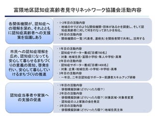 富隈地区認知症高齢者見守りネットワーク協議会活動内容
10
• 1・2年目の活動内容
• 地域の中でどのような関係機関・団体があるかを調査し、そして認
知症高齢者に対して何を行なってきたかを知る。
• 3年目の活動内容
• 関係機関の一覧（代表者、連絡先）を関係者間で共有し、活用する
各関係機関が、認知症へ
の理解を深め、それととも
に認知症高齢者への支援
策を協議しあう
• 1年目の活動内容
• 認知症サポーター養成『目標700名』
• 対象：地域住民・富隈小学校・隼人中学校・高専
• 2年目の活動内容
• 認知症サポーター養成『目標1400名』
• 対象：企業・地域住民・小学校・中学校・高専
• 3年目の活動内容
• 一年目、二年目認知症サポーター受講者スキルアップ研修
市民への認知症理解を
広め、認知症になっても
安心して暮らせるまちづく
りの意義の周知、啓発を
行い、安心して暮らしてい
けるまちづくりの推進
• 1年目の活動内容
• 徘徊模擬訓練（どけいったろ徊？）
• 2年目の活動内容
• 徘徊模擬訓練（どけいったろ徊？）対象区域・対象者変更
• 認知症の人と家族の会を発足
• 3年目の活動内容
• 徘徊模擬訓練（どけいったろ徊？）地域住民主体
認知症当事者や家族へ
の支援の促進
 