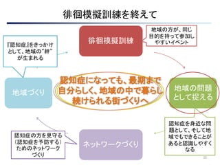 徘徊模擬訓練を終えて
20
徘徊模擬訓練
地域の問題
として捉える
ネットワークづくり
地域づくり
認知症になっても、最期まで
自分らしく、地域の中で暮らし
続けられる街づくりへ
地域の方が、同じ
目的を持って参加し
やすいイベント
認知症を身近な問
題として、そして地
域でもできることが
あると認識しやすく
なる
認知症の方を見守る
（認知症を予防する）
ためのネットワーク
づくり
『認知症』をきっかけ
として、地域の“絆”
が生まれる
 