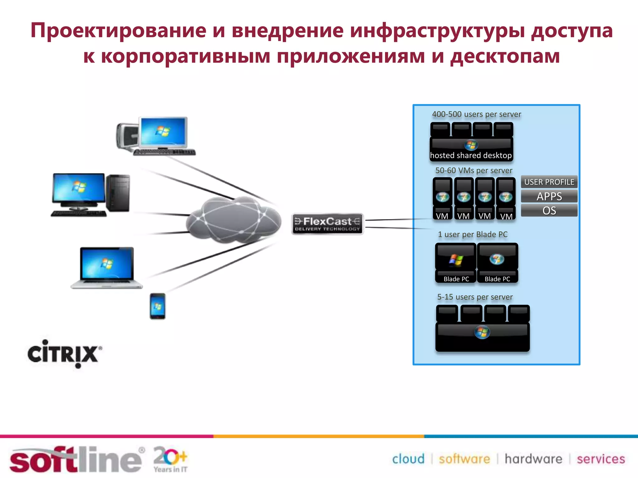 Проектирование и внедрение инфраструктуры доступа
к корпоративным приложениям и десктопам
hosted shared desktop
400-500 users per server
1 user per Blade PC
Blade PC Blade PC
VM VM VM VM
50-60 VMs per server
APPS
USER PROFILE
OS
5-15 users per server
 