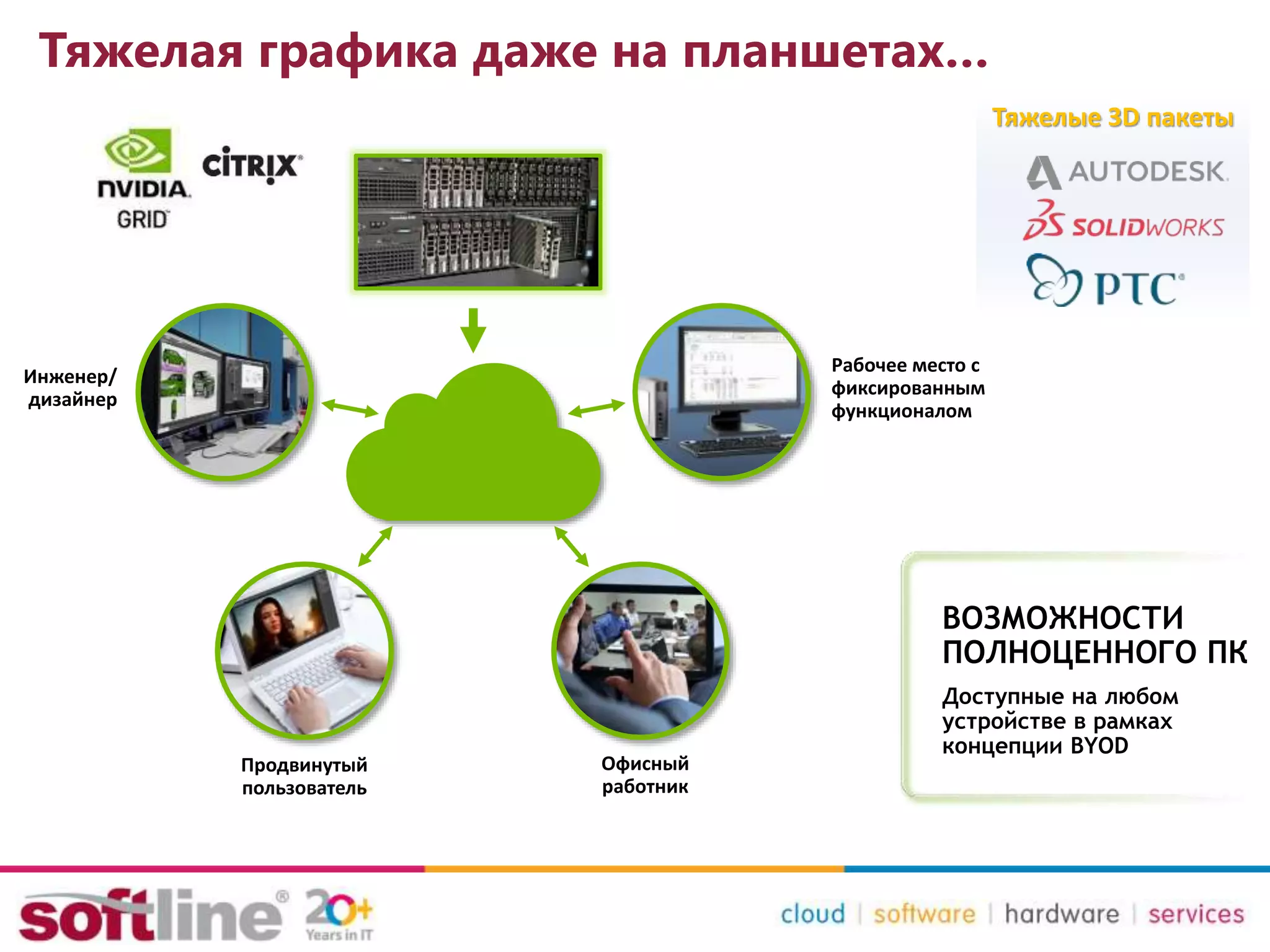Продвинутый
пользователь
Инженер/
дизайнер
Рабочее место с
фиксированным
функционалом
Офисный
работник
ВОЗМОЖНОСТИ
ПОЛНОЦЕННОГО ПК
Доступные на любом
устройстве в рамках
концепции BYOD
Тяжелая графика даже на планшетах…
Тяжелые 3D пакеты
 