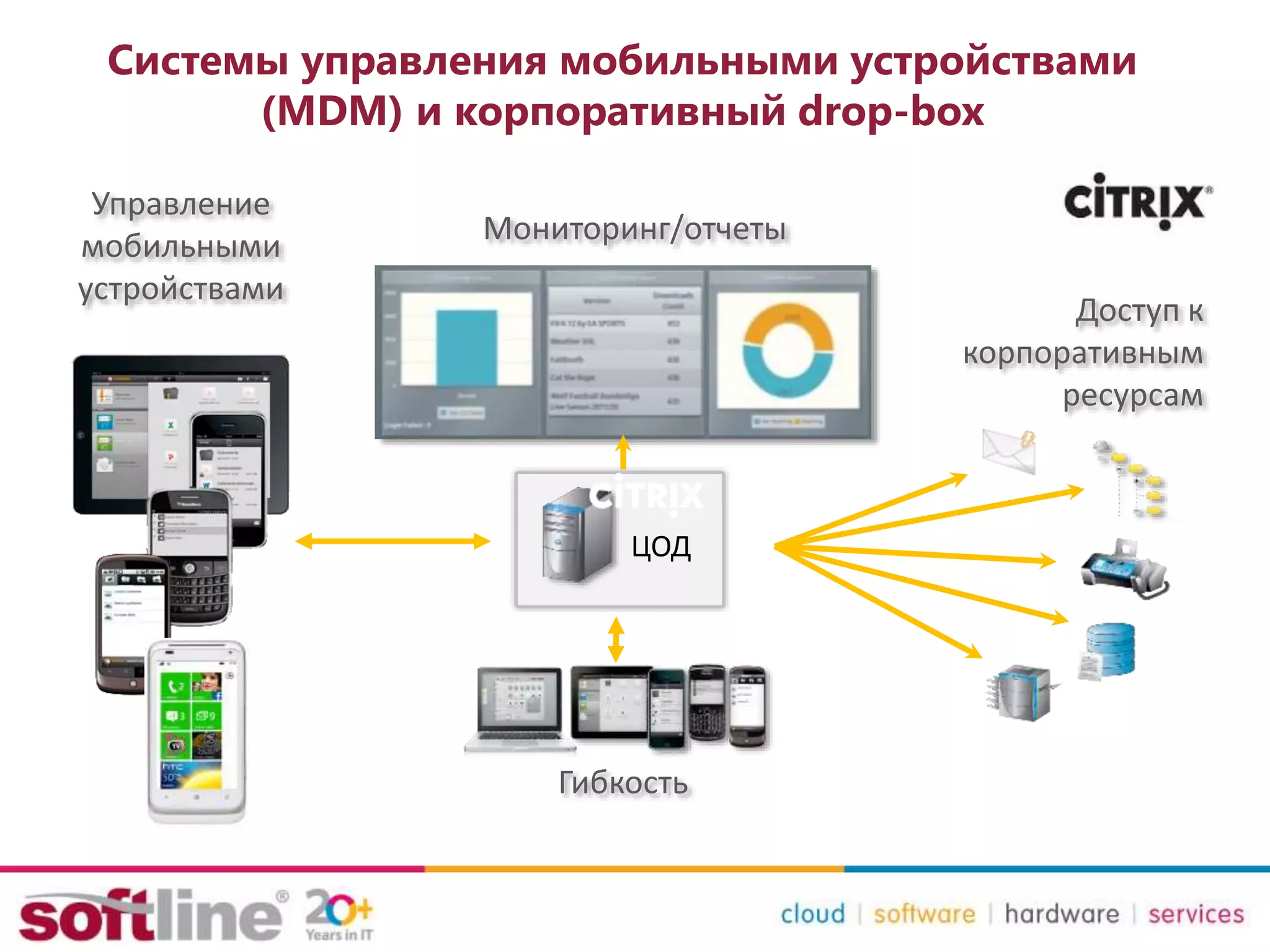Cистемы управления мобильными устройствами
(MDM) и корпоративный drop-box
ЦОД
Мониторинг/отчеты
Доступ к
корпоративным
ресурсам
Гибкость
Управление
мобильными
устройствами
 