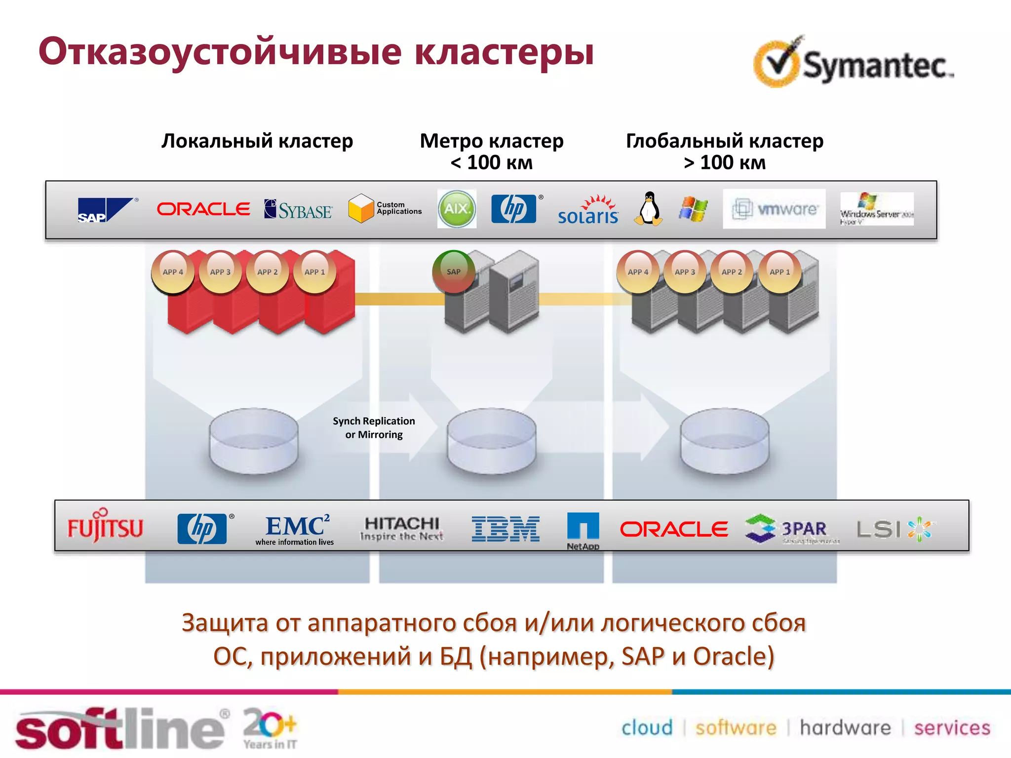 Отказоустойчивые кластеры
Защита от аппаратного сбоя и/или логического сбоя
ОС, приложений и БД (например, SAP и Oracle)
Метро кластер
< 100 км
Глобальный кластер
> 100 км
Локальный кластер
SAPAPP 1APP 3 APP 2SAPSAPAPP 4
Synch Replication
or Mirroring
APP 4 APP 1APP 2APP 3
Asynchronous
Replication
 