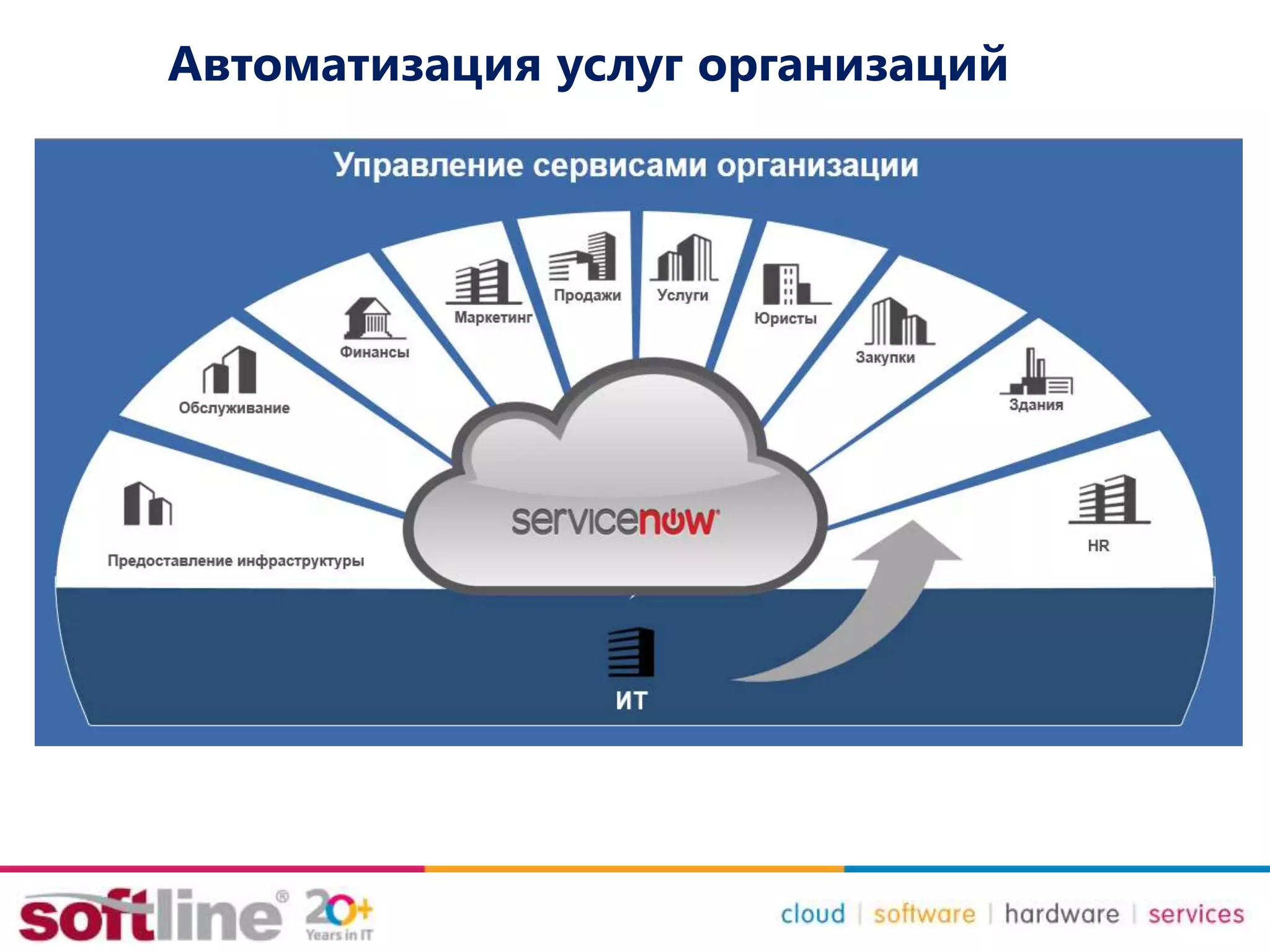 Автоматизация услуг организаций
 