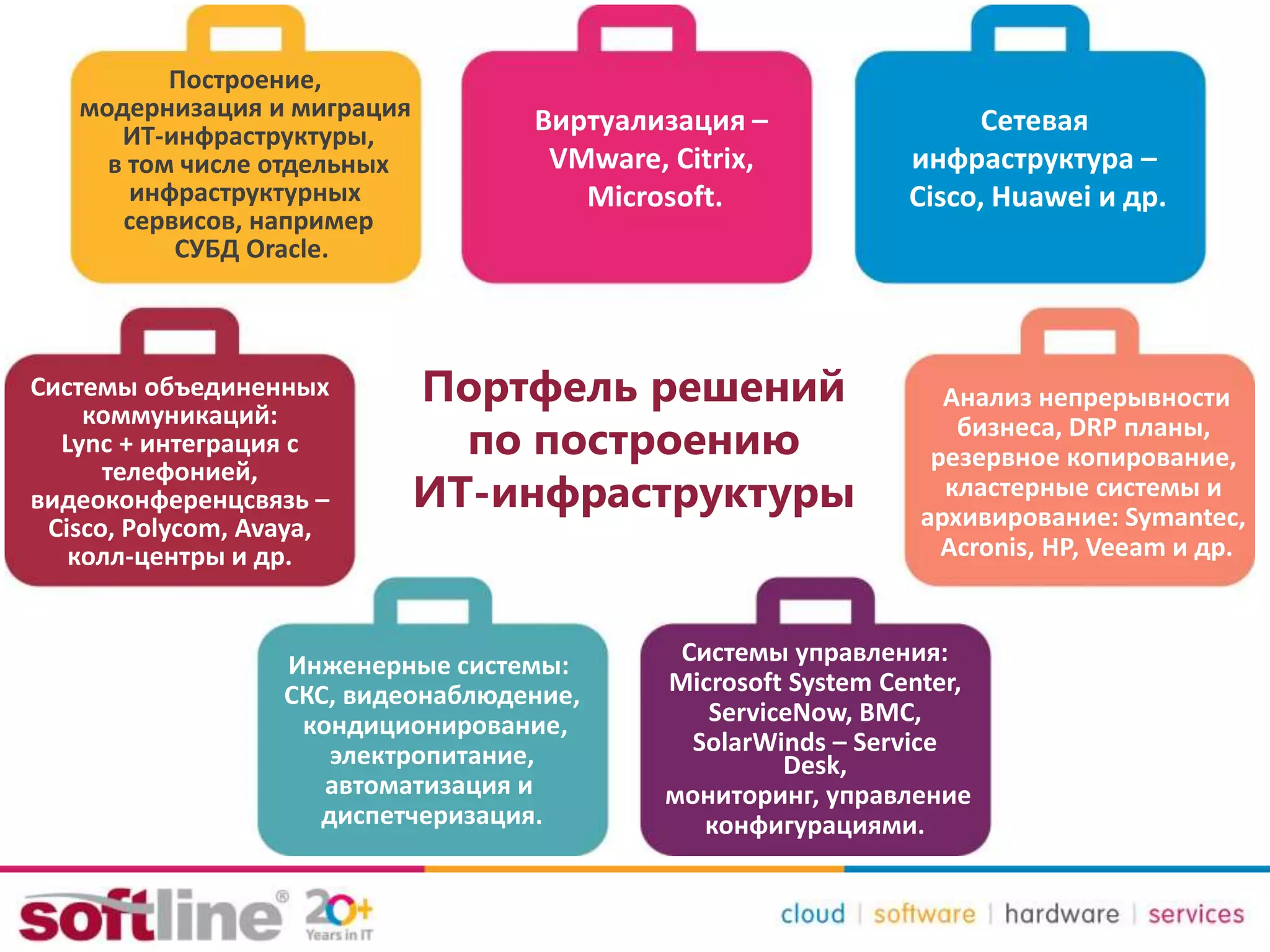 Портфель решений
по построению
ИТ-инфраструктуры
Системы управления:
Microsoft System Center,
ServiceNow, BMC,
SolarWinds – Service
Desk,
мониторинг, управление
конфигурациями.
Построение,
модернизация и миграция
ИТ-инфраструктуры,
в том числе отдельных
инфраструктурных
сервисов, например
СУБД Oracle.
Виртуализация –
VMware, Citrix,
Microsoft.
Сетевая
инфраструктура –
Cisco, Huawei и др.
Системы объединенных
коммуникаций:
Lync + интеграция с
телефонией,
видеоконференцсвязь –
Cisco, Polycom, Avaya,
колл-центры и др.
Анализ непрерывности
бизнеса, DRP планы,
резервное копирование,
кластерные системы и
архивирование: Symantec,
Acronis, НР, Veeam и др.
Инженерные системы:
СКС, видеонаблюдение,
кондиционирование,
электропитание,
автоматизация и
диспетчеризация.
 
