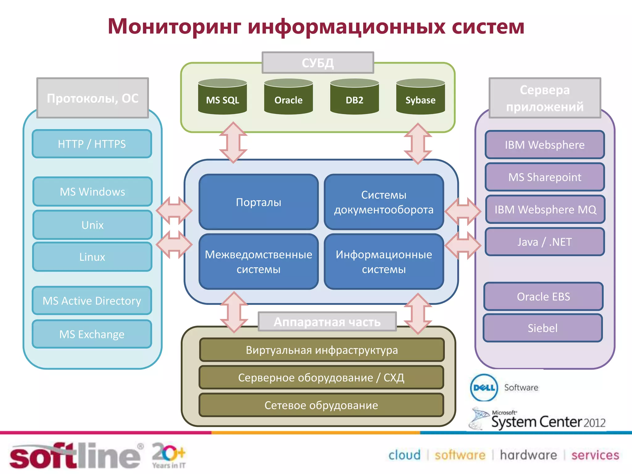 Мониторинг информационных систем
Порталы
Системы
документооборота
Межведомственные
системы
Информационные
системы
OracleMS SQL DB2
IBM Websphere
MS Sharepoint
Java / .NET
Sybase
IBM Websphere MQ
HTTP / HTTPS
MS Active Directory
MS Exchange
Oracle EBS
Siebel
Виртуальная инфраструктура
Серверное оборудование / СХД
Сетевое обрудование
MS Windows
Unix
Linux
СУБД
Протоколы, ОС
Сервера
приложений
Аппаратная часть
 