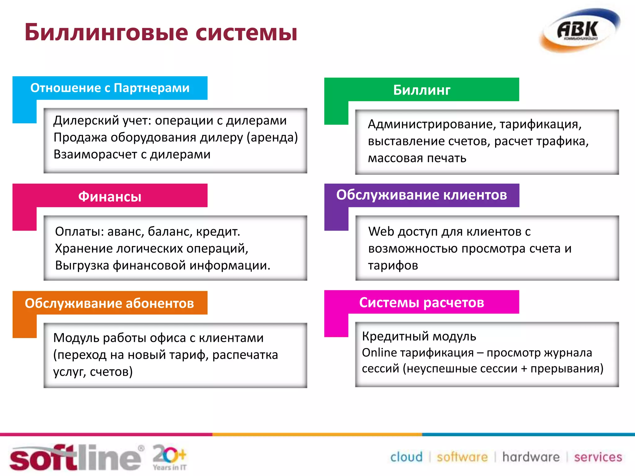 Биллинговые системы
Дилерский учет: операции с дилерами
Продажа оборудования дилеру (аренда)
Взаиморасчет с дилерами
Оплаты: аванс, баланс, кредит.
Хранение логических операций,
Выгрузка финансовой информации.
Администрирование, тарификация,
выставление счетов, расчет трафика,
массовая печать
Отношение с Партнерами
Финансы
Модуль работы офиса с клиентами
(переход на новый тариф, распечатка
услуг, счетов)
Обслуживание абонентов
Биллинг
Обслуживание клиентов
Web доступ для клиентов с
возможностью просмотра счета и
тарифов
Системы расчетов
Кредитный модуль
Online тарификация – просмотр журнала
сессий (неуспешные сессии + прерывания)
 