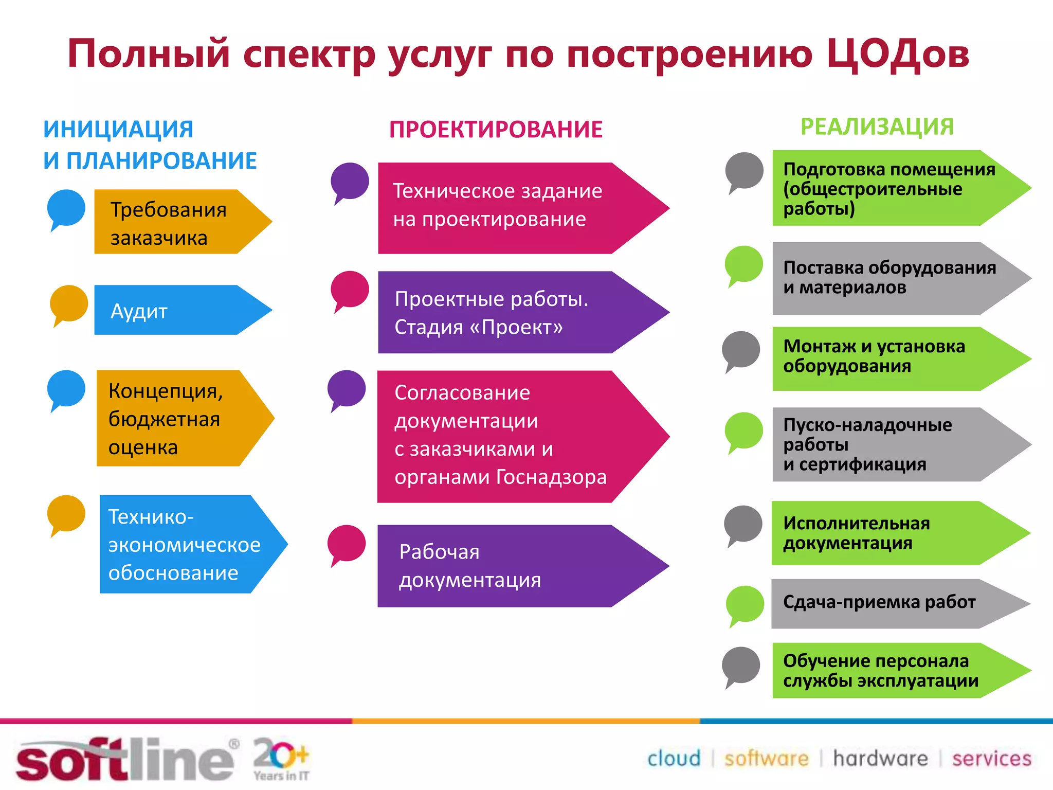 Полный спектр услуг по построению ЦОДов
ИНИЦИАЦИЯ
И ПЛАНИРОВАНИЕ
ПРОЕКТИРОВАНИЕ РЕАЛИЗАЦИЯ
Рабочая
документация
Технико-
экономическое
обоснование
Требования
заказчика
Аудит
Концепция,
бюджетная
оценка
Техническое задание
на проектирование
Проектные работы.
Стадия «Проект»
Согласование
документации
с заказчиками и
органами Госнадзора
Подготовка помещения
(общестроительные
работы)
Поставка оборудования
и материалов
Монтаж и установка
оборудования
Пуско-наладочные
работы
и сертификация
Исполнительная
документация
Сдача-приемка работ
Обучение персонала
службы эксплуатации
 