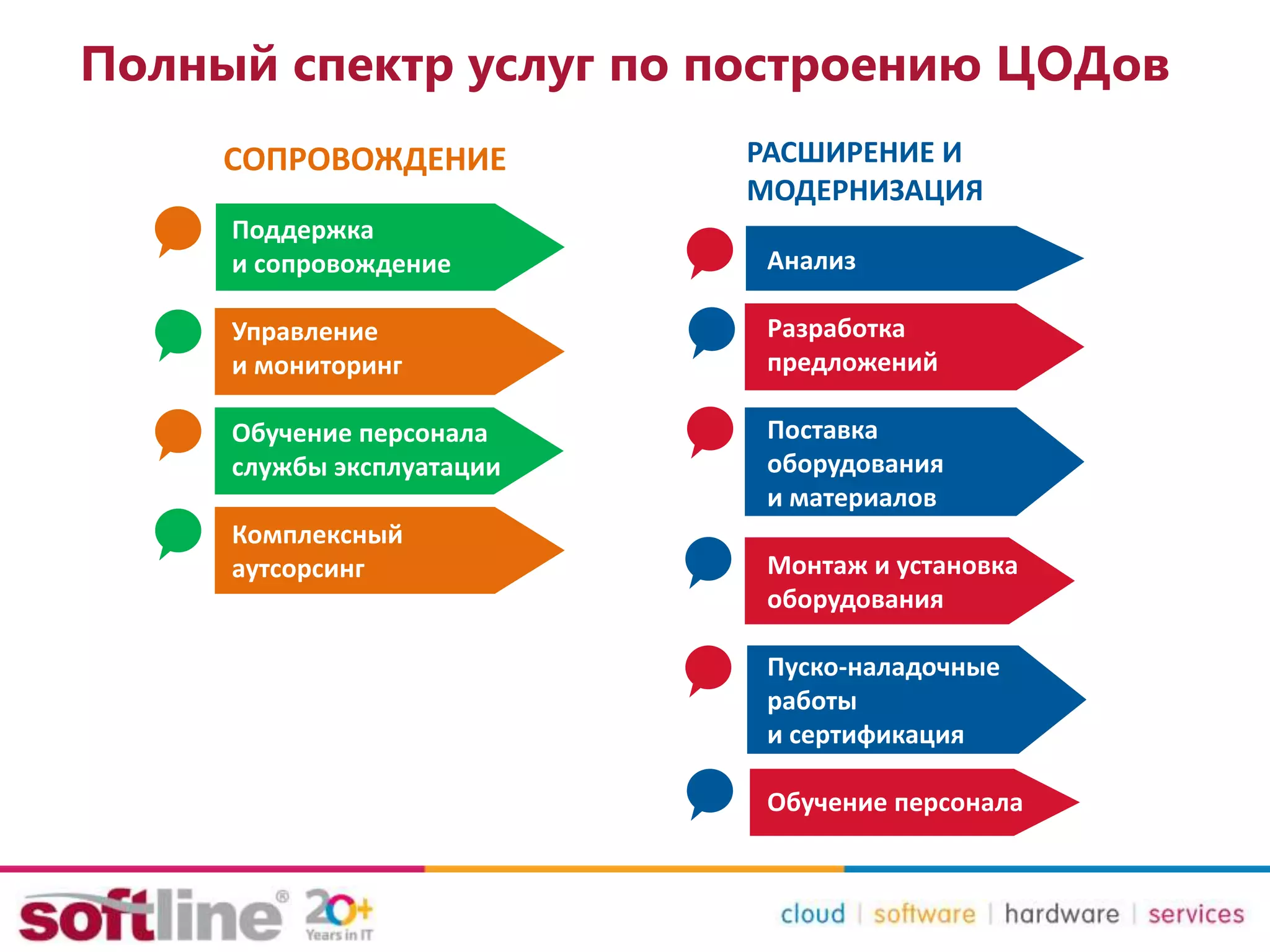 Полный спектр услуг по построению ЦОДов
СОПРОВОЖДЕНИЕ РАСШИРЕНИЕ И
МОДЕРНИЗАЦИЯ
Поддержка
и сопровождение
Управление
и мониторинг
Обучение персонала
службы эксплуатации
Комплексный
аутсорсинг
Анализ
Разработка
предложений
Поставка
оборудования
и материалов
Монтаж и установка
оборудования
Пуско-наладочные
работы
и сертификация
Обучение персонала
 