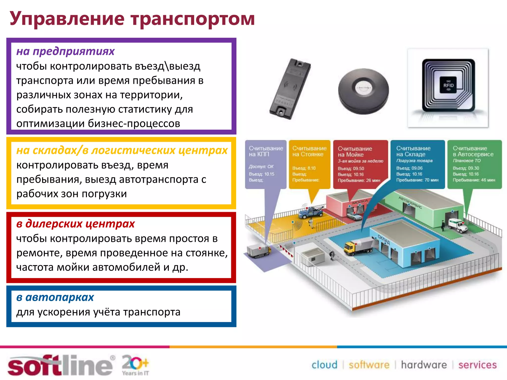 Управление транспортом
на предприятиях
чтобы контролировать въездвыезд
транспорта или время пребывания в
различных зонах на территории,
собирать полезную статистику для
оптимизации бизнес-процессов
на складах/в логистических центрах
контролировать въезд, время
пребывания, выезд автотранспорта с
рабочих зон погрузки
в дилерских центрах
чтобы контролировать время простоя в
ремонте, время проведенное на стоянке,
частота мойки автомобилей и др.
в автопарках
для ускорения учёта транспорта
 