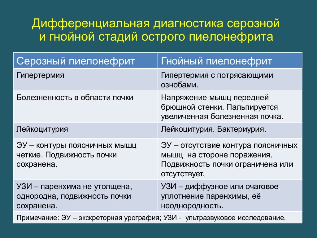 Дифференциальный диагноз хронического пиелонефрита. Дифференциальный диагноз гломерулонефрита и амилоидоза. Дифференциальный диагноз острого пиелонефрита. Дифференциальная диагностика острого пиелонефрита. Дифференциальный диагноз пиелонефрита.