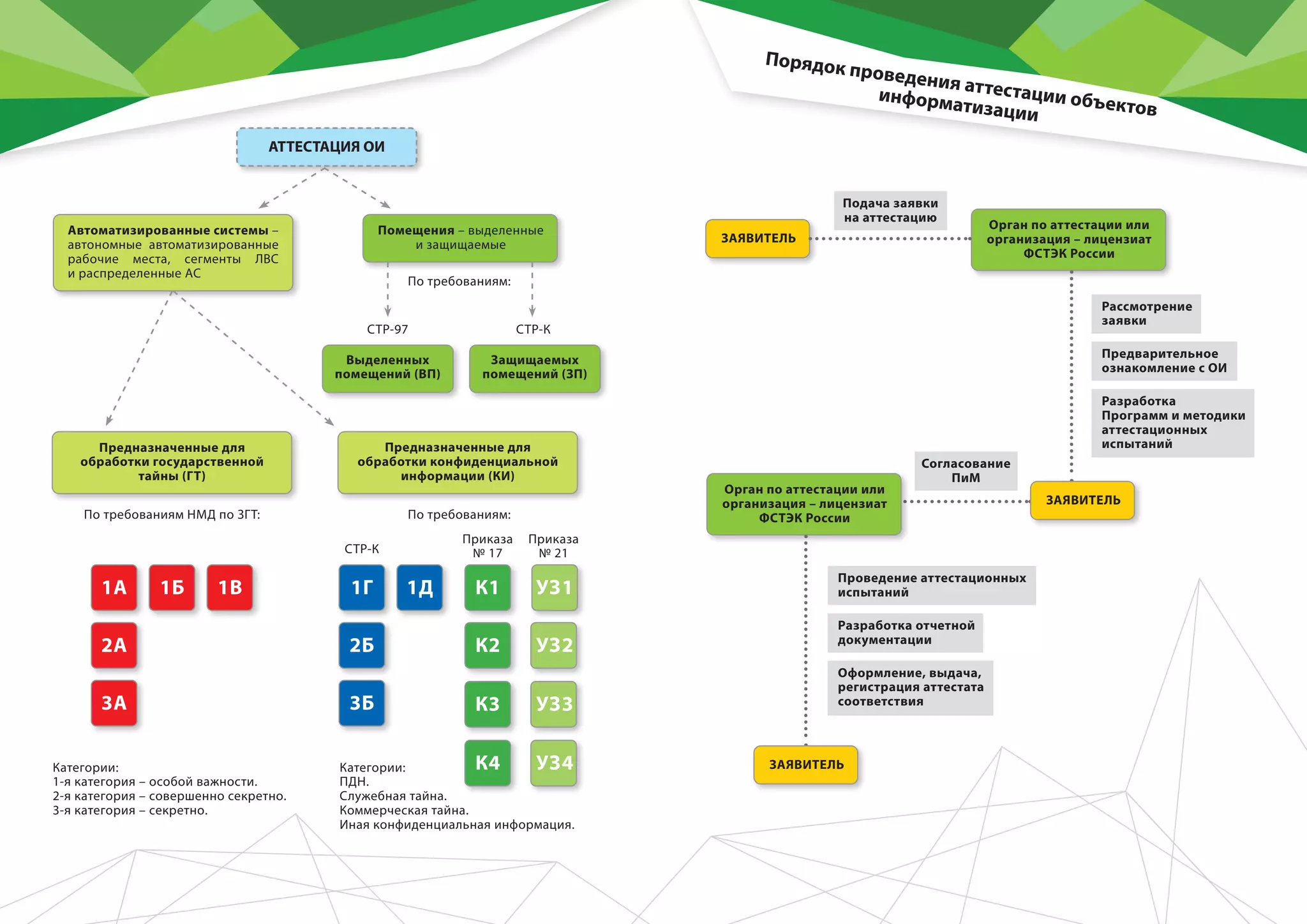 Порядок проведения аттестации объектов
информатизации
АТТЕСТАЦИЯ ОИ
Автоматизированные системы –
автономные автоматизированные
рабочие места, сегменты ЛВС
и распределенные АС
ЗАЯВИТЕЛЬ
Подача заявки
на аттестацию
Согласование
ПиМ
Рассмотрение
заявки
Проведение аттестационных
испытаний
Предварительное
ознакомление с ОИ
Разработка отчетной
документации
Разработка
Программ и методики
аттестационных
испытаний
Оформление, выдача,
регистрация аттестата
соответствия
Предназначенные для
обработки государственной
тайны (ГТ)
Предназначенные для
обработки конфиденциальной
информации (КИ)
1А 1Г
2А 2Б
3А 3Б
1Б 1Д1В К1
К2
К3
К4
УЗ1
УЗ2
УЗ3
УЗ4
Помещения – выделенные
и защищаемые
Орган по аттестации или
организация – лицензиат
ФСТЭК России
Орган по аттестации или
организация – лицензиат
ФСТЭК России
Выделенных
помещений (ВП)
Защищаемых
помещений (ЗП)
По требованиям НМД по ЗГТ:
Категории:
1-я категория – особой важности.
2-я категория – совершенно секретно.
3-я категория – секретно.
Категории:
ПДН.
Служебная тайна.
Коммерческая тайна.
Иная конфиденциальная информация.
По требованиям:
По требованиям:
СТР-97 СТР-К
СТР-К
Приказа
№ 17
Приказа
№ 21
ЗАЯВИТЕЛЬ
ЗАЯВИТЕЛЬ
 