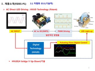 1
Ⅰ. 제품소개(FIDES-P1)
Digital
Technology
(HVUD)
AC INPUT LED Light-up
Pulsating Flows Digital Control
AC to DC(SMPS) PWM Driving
일반적인 방법들
 HVUD(H bridge V Up-Down)기술
 AC Direct LED Driving : HVUD Technology (Patent)
3.1 차별화 요소(기술력)
 