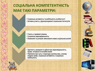 СОЦІАЛЬНА КОМПЕТЕНТНІСТЬ
МАЄ ТАКІ ПАРАМЕТРИ:
 