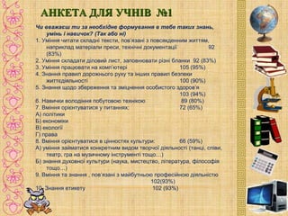 АНКЕТА ДЛЯ УЧНІВ №1АНКЕТА ДЛЯ УЧНІВ №1
Чи вважаєш ти за необхідне формування в тебе таких знань, 
умінь і навичок? (Так або ні)
1. Уміння читати складні тексти, пов’язані з повсякденним життям,
наприклад матеріали преси, технічні документації 92
(83%)
2. Уміння складати діловий лист, заповнювати різні бланки 92 (83%)
3. Уміння працювати на комп’ютері 105 (95%)
4. Знання правил дорожнього руху та інших правил безпеки
життєдіяльності 100 (90%)
5. Знання щодо збереження та зміцнення особистого здоров’я
103 (94%)
6. Навички володіння побутовою технікою 89 (80%)
7. Вміння орієнтуватися у питаннях: 72 (65%)
А) політики
Б) економіки
В) екології
Г) права
8. Вміння орієнтуватися в цінностях культури: 66 (59%)
А) уміння займатися конкретним видом творчої діяльності (танці, співи,
театр, гра на музичному інструменті тощо…)
Б) знання духовної культури (наука, мистецтво, література, філософія
тощо…)
9. Вміння та знання , пов’язані з майбутньою професійною діяльністю
102(93%)
10. Знання етикету 102 (93%)
 