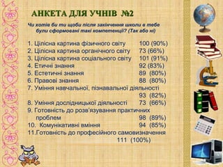 АНКЕТА ДЛЯ УЧНІВ №2АНКЕТА ДЛЯ УЧНІВ №2
Чи хотів би ти щоби після закінчення школи в тебе 
були сформовані такі компетенції? (Так або ні)
1. Цілісна картина фізичного світу 100 (90%)
2. Цілісна картина органічного світу 73 (66%)
3. Цілісна картина соціального світу 101 (91%)
4. Етичні знання 92 (83%)
5. Естетичні знання 89 (80%)
6. Правові знання 88 (80%)
7. Уміння навчальної, пізнавальної діяльності
93 (82%)
8. Уміння дослідницької діяльності 73 (66%)
9. Готовність до розв’язування практичних
проблем 98 (89%)
10. Комунікативні вміння 94 (85%)
11.Готовність до професійного самовизначення
111 (100%)
 