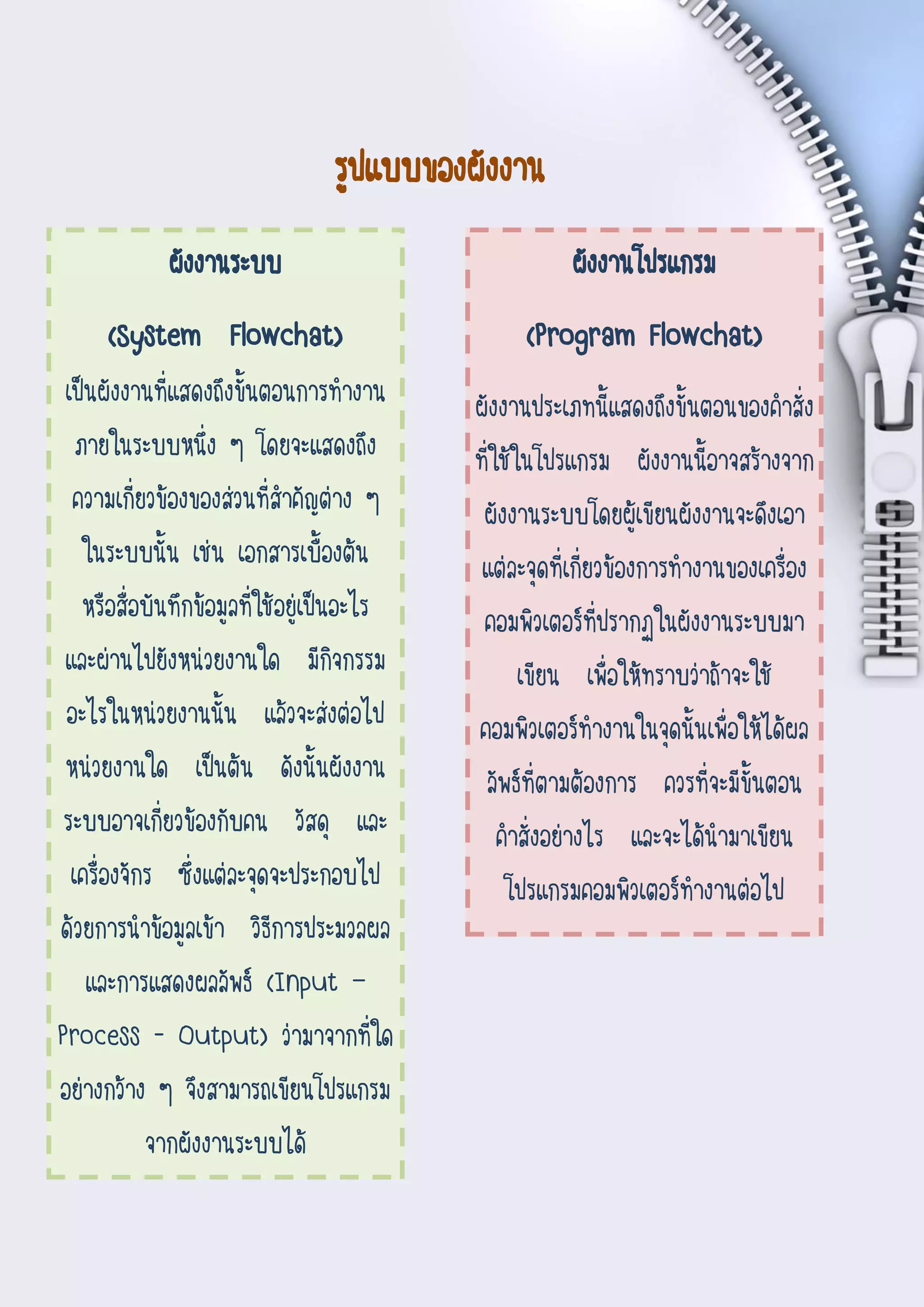 4
Document Name
Your Company Name (C) Copyright (Print Date) All Rights
Reserved
รูปแบบของผังงาน
ผังงานระบบ
(System Flowchat)
เป็นผังงานที่แสดงถึงขั้นตอนการทางาน
ภายในระบบหนึ่ง ๆ โดยจะแสดงถึง
ความเกี่ยวข้องของส่วนที่สาคัญต่าง ๆ
ในระบบนั้น เช่น เอกสารเบื้องต้น
หรือสื่อบันทึกข้อมูลที่ใช้อยู่เป็นอะไร
และผ่านไปยังหน่วยงานใด มีกิจกรรม
อะไรในหน่วยงานนั้น แล้วจะส่งต่อไป
หน่วยงานใด เป็นต้น ดังนั้นผังงาน
ระบบอาจเกี่ยวข้องกับคน วัสดุ และ
เครื่องจักร ซึ่งแต่ละจุดจะประกอบไป
ด้วยการนาข้อมูลเข้า วิธีการประมวลผล
และการแสดงผลลัพธ์ (Input –
Process - Output) ว่ามาจากที่ใด
อย่างกว้าง ๆ จึงสามารถเขียนโปรแกรม
จากผังงานระบบได้
ผังงานโปรแกรม
(Program Flowchat)
ผังงานประเภทนี้แสดงถึงขั้นตอนของคาสั่ง
ที่ใช้ในโปรแกรม ผังงานนี้อาจสร้างจาก
ผังงานระบบโดยผู้เขียนผังงานจะดึงเอา
แต่ละจุดที่เกี่ยวข้องการทางานของเครื่อง
คอมพิวเตอร์ที่ปรากฏในผังงานระบบมา
เขียน เพื่อให้ทราบว่าถ้าจะใช้
คอมพิวเตอร์ทางานในจุดนั้นเพื่อให้ได้ผล
ลัพธ์ที่ตามต้องการ ควรที่จะมีขั้นตอน
คาสั่งอย่างไร และจะได้นามาเขียน
โปรแกรมคอมพิวเตอร์ทางานต่อไป
 