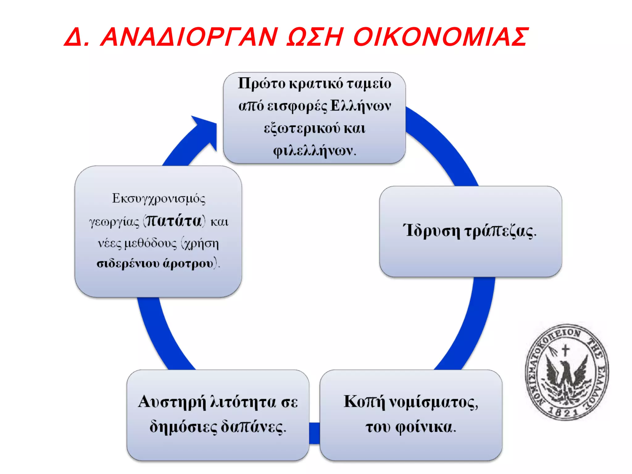 Δ. ΑΝΑΔΙΟΡΓΑΝ ΩΣΗ ΟΙΚΟΝΟΜΙΑΣ
 