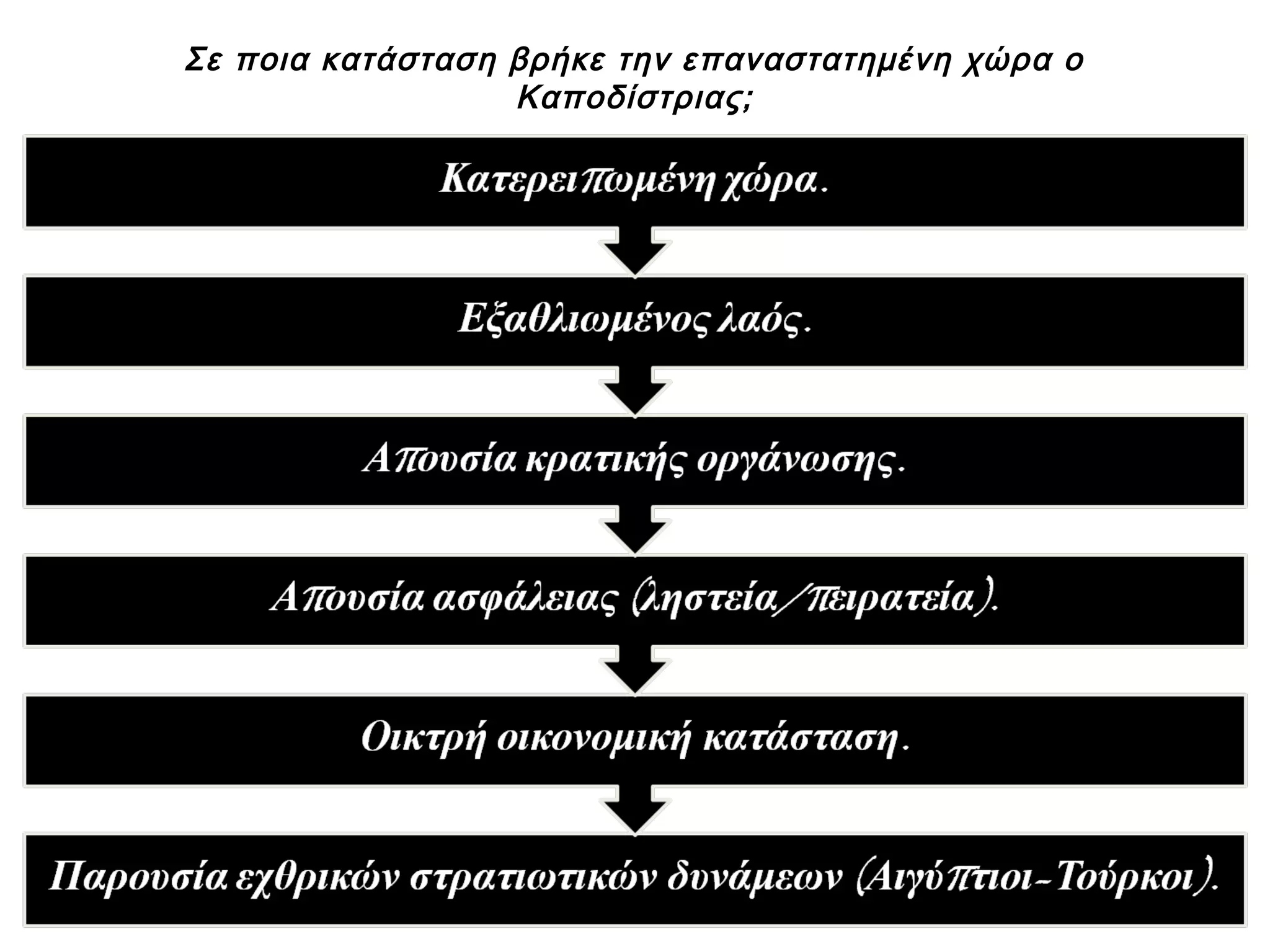 Σε ποια κατάσταση βρήκε την επαναστατημένη χώρα ο
Καποδίστριας;
 