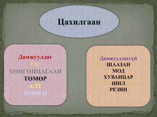 Цахилгаан
Дамжуулдаг
ЗЭС
ХӨНГӨНЦАГААН
ТӨМӨР
АЛТ
МӨНГӨ
Дамжуулдаггүй
ШААЗАН
МОД
ХУВАНЦАР
ШИЛ
РЕЗИН
 