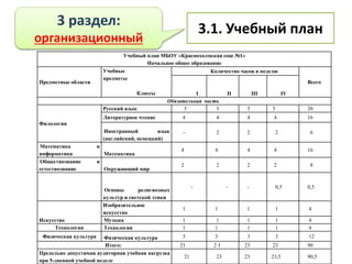 3 раздел:
организационный
3.1. Учебный план
Учебный план МБОУ «Краснохолмская сош №1»
Начальное общее образование
Предметные области
Учебные
предметы
Классы
Количество часов в неделю
Всего
I II III IV
Обязательная часть
Филология
Русский язык 5 5 5 5 20
Литературное чтение 4 4 4 4 16
Иностранный язык
(английский, немецкий)
– 2 2 2 6
Математика и
информатика Математика
4 4 4 4 16
Обществознание и
естествознание Окружающий мир
2 2 2 2 8
Основы религиозных
культур и светской этики
- - - 0,5 0,5
Искусство
Изобразительное
искусство
1 1 1 1 4
Музыка 1 1 1 1 4
Технология Технология 1 1 1 1 4
Физическая культура Физическая культура 3 3 3 3 12
Итого: 21 2 3 23 23 90
Предельно допустимая аудиторная учебная нагрузка
при 5-дневной учебной неделе
21 23 23 23,5 90,5
 
