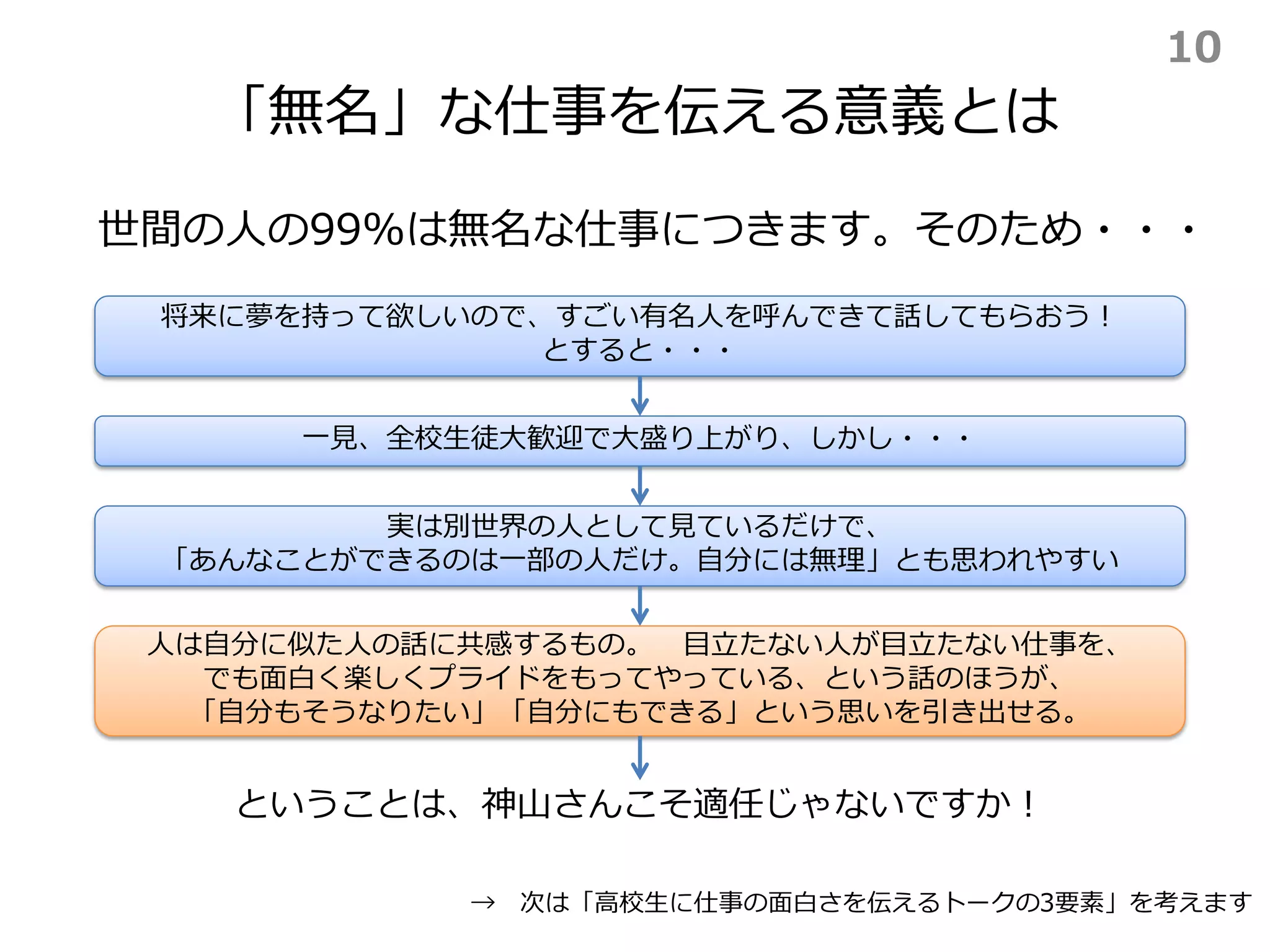 「無名」な仕事を伝える意義とは
世間の人の99%は無名な仕事につきます。そのため・・・
将来に夢を持って欲しいので、すごい有名人を呼んできて話してもらおう！
とすると・・・
一見、全校生徒大歓迎で大盛り上がり、しかし・・・
実は別世界の人として見ているだけで、
「あんなことができるのは一部の人だけ。自分には無理」とも思われやすい
人は自分に似た人の話に共感するもの。 目立たない人が目立たない仕事を、
でも面白く楽しくプライドをもってやっている、という話のほうが、
「自分もそうなりたい」「自分にもできる」という思いを引き出せる。
ということは、神山さんこそ適任じゃないですか！
→ 次は「高校生に仕事の面白さを伝えるトークの3要素」を考えます
10
 