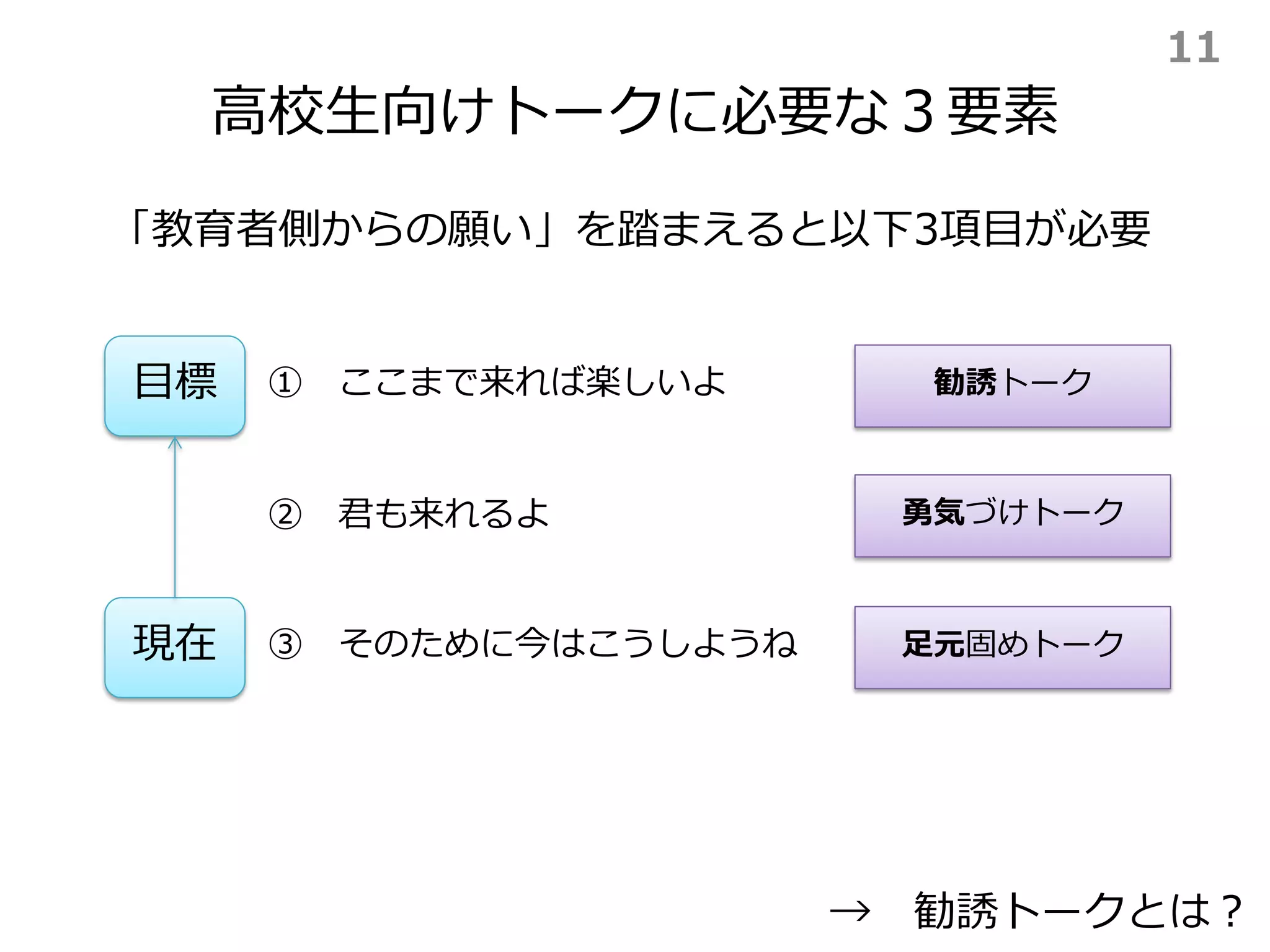 高校生向けトークに必要な３要素
→ 勧誘トークとは？
「教育者側からの願い」を踏まえると以下3項目が必要
① ここまで来れば楽しいよ目標
現在
② 君も来れるよ
③ そのために今はこうしようね
勧誘トーク
勇気づけトーク
足元固めトーク
11
 