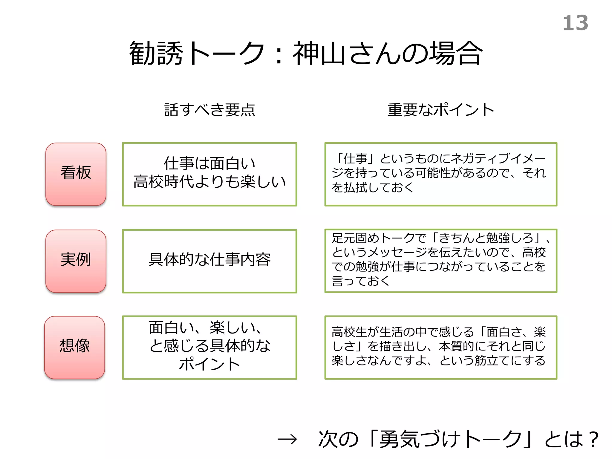 勧誘トーク：神山さんの場合
→ 次の「勇気づけトーク」とは？
看板
実例
想像
仕事は面白い
高校時代よりも楽しい
具体的な仕事内容
話すべき要点 重要なポイント
「仕事」というものにネガティブイメー
ジを持っている可能性があるので、それ
を払拭しておく
面白い、楽しい、
と感じる具体的な
ポイント
足元固めトークで「きちんと勉強しろ」、
というメッセージを伝えたいので、高校
での勉強が仕事につながっていることを
言っておく
高校生が生活の中で感じる「面白さ、楽
しさ」を描き出し、本質的にそれと同じ
楽しさなんですよ、という筋立てにする
13
 