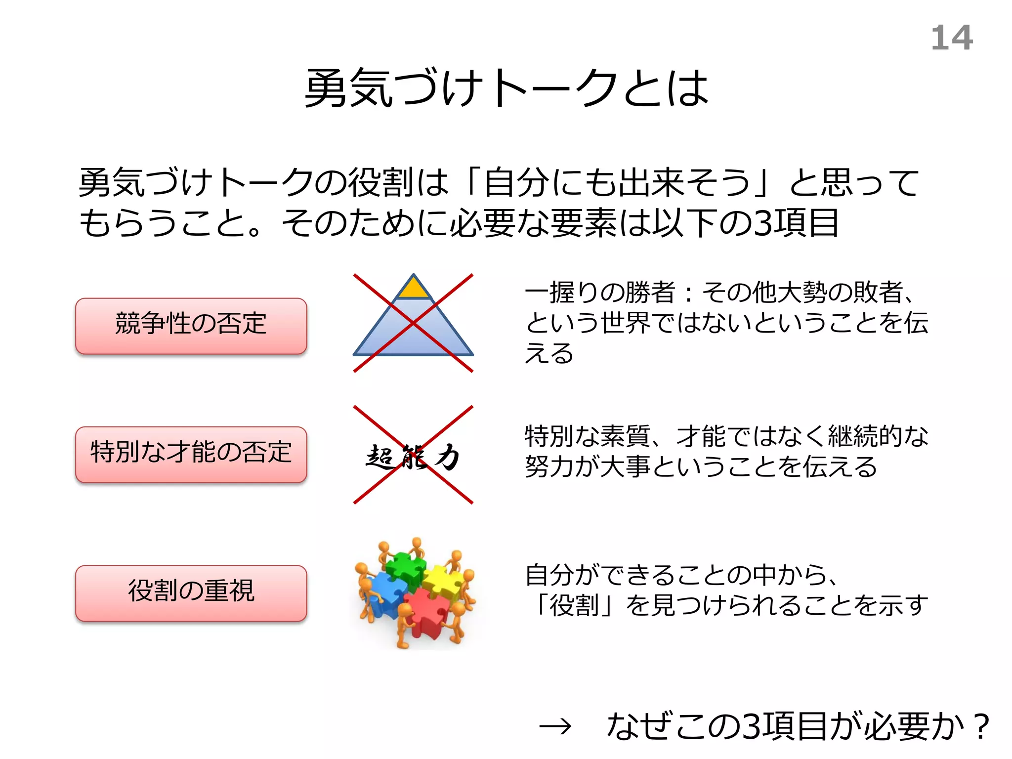 勇気づけトークとは
→ なぜこの3項目が必要か？
勇気づけトークの役割は「自分にも出来そう」と思って
もらうこと。そのために必要な要素は以下の3項目
競争性の否定
役割の重視
一握りの勝者：その他大勢の敗者、
という世界ではないということを伝
える
自分ができることの中から、
「役割」を見つけられることを示す
特別な才能の否定
特別な素質、才能ではなく継続的な
努力が大事ということを伝える超能力
14
 