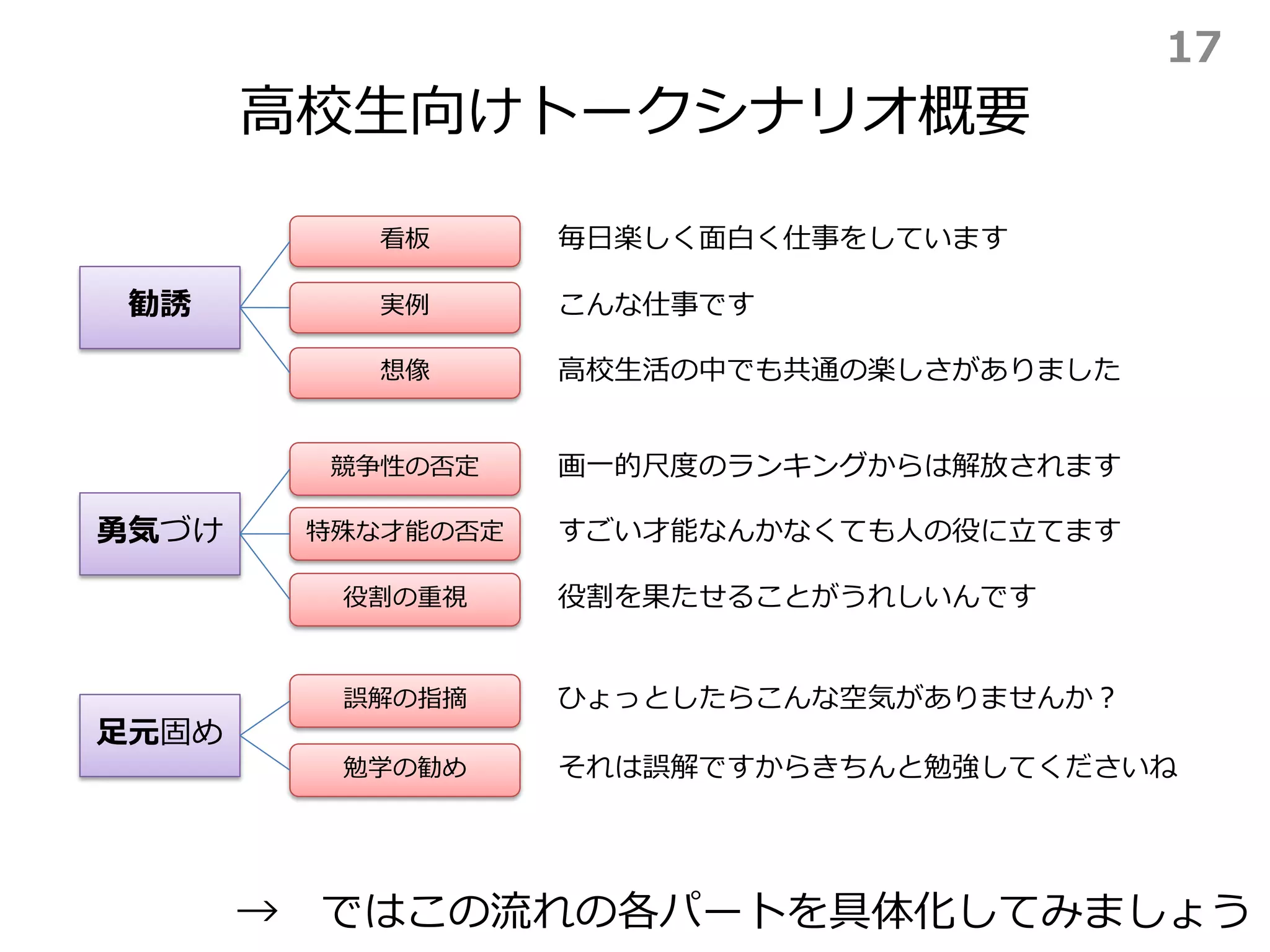 高校生向けトークシナリオ概要
→ ではこの流れの各パートを具体化してみましょう
勧誘
勇気づけ
足元固め
看板
実例
想像
競争性の否定
役割の重視
特殊な才能の否定
誤解の指摘
勉学の勧め
毎日楽しく面白く仕事をしています
こんな仕事です
高校生活の中でも共通の楽しさがありました
画一的尺度のランキングからは解放されます
すごい才能なんかなくても人の役に立てます
役割を果たせることがうれしいんです
ひょっとしたらこんな空気がありませんか？
それは誤解ですからきちんと勉強してくださいね
17
 