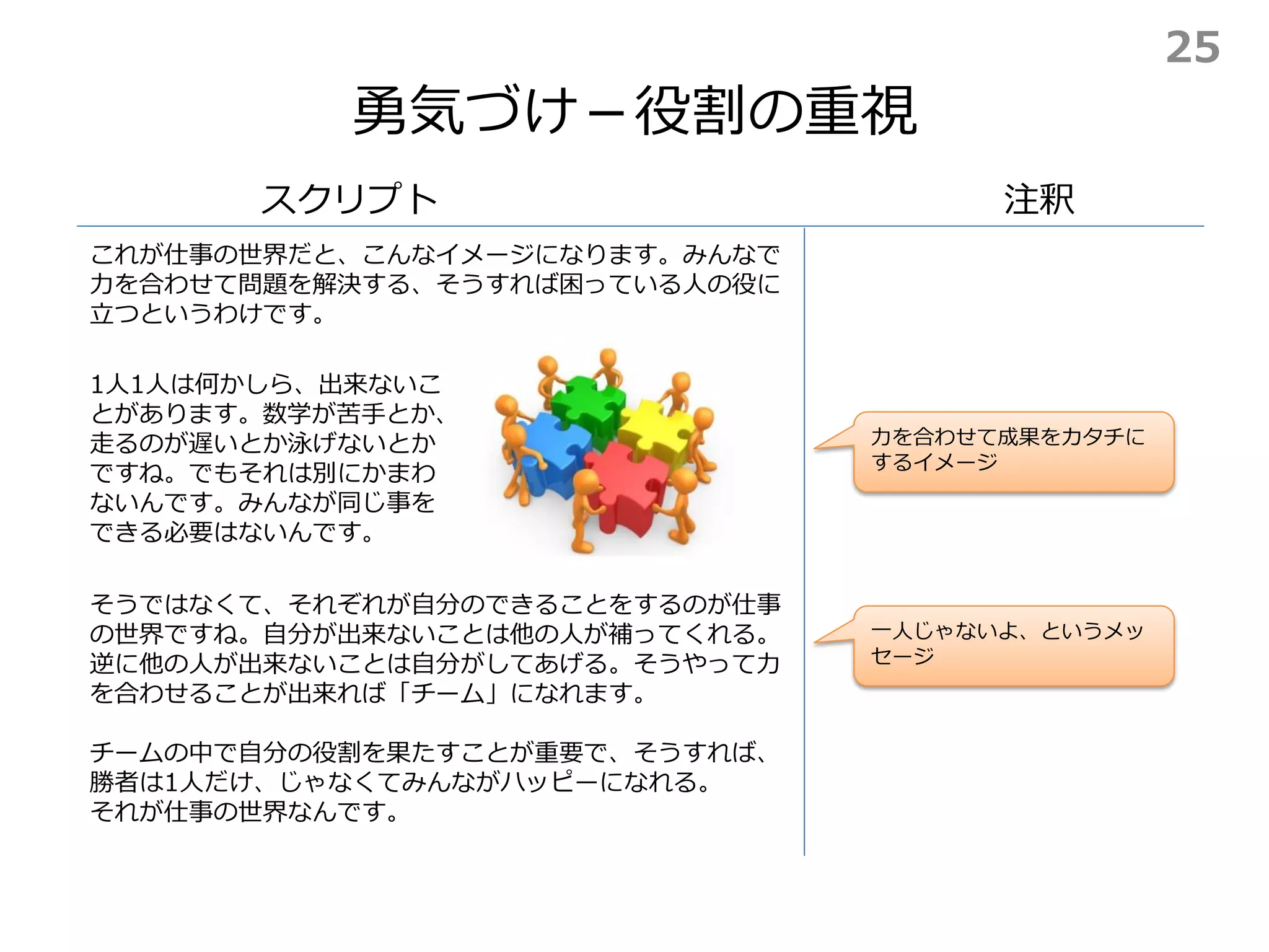 勇気づけ－役割の重視
スクリプト
これが仕事の世界だと、こんなイメージになります。みんなで
力を合わせて問題を解決する、そうすれば困っている人の役に
立つというわけです。
注釈
1人1人は何かしら、出来ないこ
とがあります。数学が苦手とか、
走るのが遅いとか泳げないとか
ですね。でもそれは別にかまわ
ないんです。みんなが同じ事を
できる必要はないんです。
そうではなくて、それぞれが自分のできることをするのが仕事
の世界ですね。自分が出来ないことは他の人が補ってくれる。
逆に他の人が出来ないことは自分がしてあげる。そうやって力
を合わせることが出来れば「チーム」になれます。
チームの中で自分の役割を果たすことが重要で、そうすれば、
勝者は1人だけ、じゃなくてみんながハッピーになれる。
それが仕事の世界なんです。
一人じゃないよ、というメッ
セージ
力を合わせて成果をカタチに
するイメージ
25
 