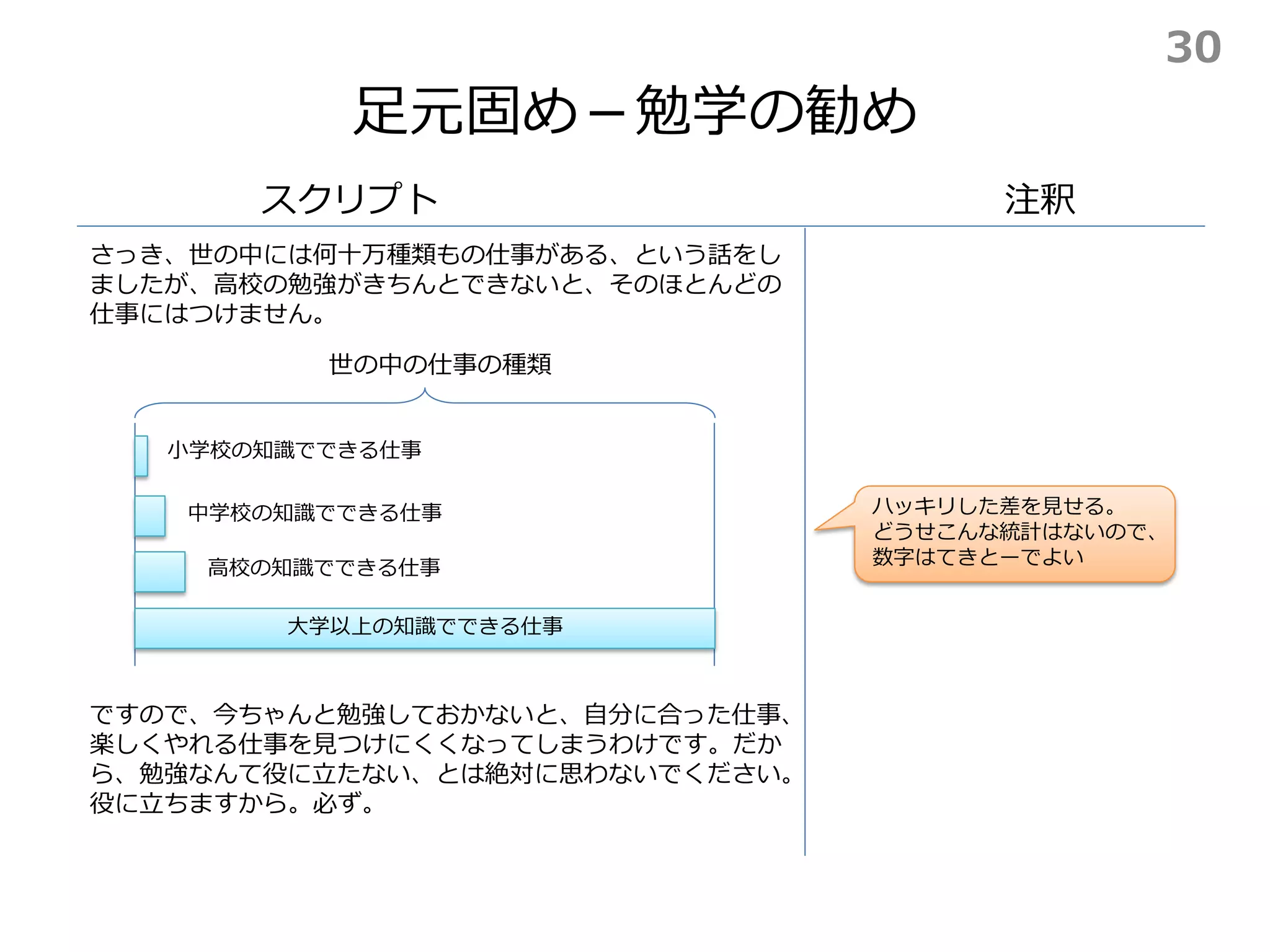 足元固め－勉学の勧め
スクリプト 注釈
ハッキリした差を見せる。
どうせこんな統計はないので、
数字はてきとーでよい
さっき、世の中には何十万種類もの仕事がある、という話をし
ましたが、高校の勉強がきちんとできないと、そのほとんどの
仕事にはつけません。
ですので、今ちゃんと勉強しておかないと、自分に合った仕事、
楽しくやれる仕事を見つけにくくなってしまうわけです。だか
ら、勉強なんて役に立たない、とは絶対に思わないでください。
役に立ちますから。必ず。
30
 