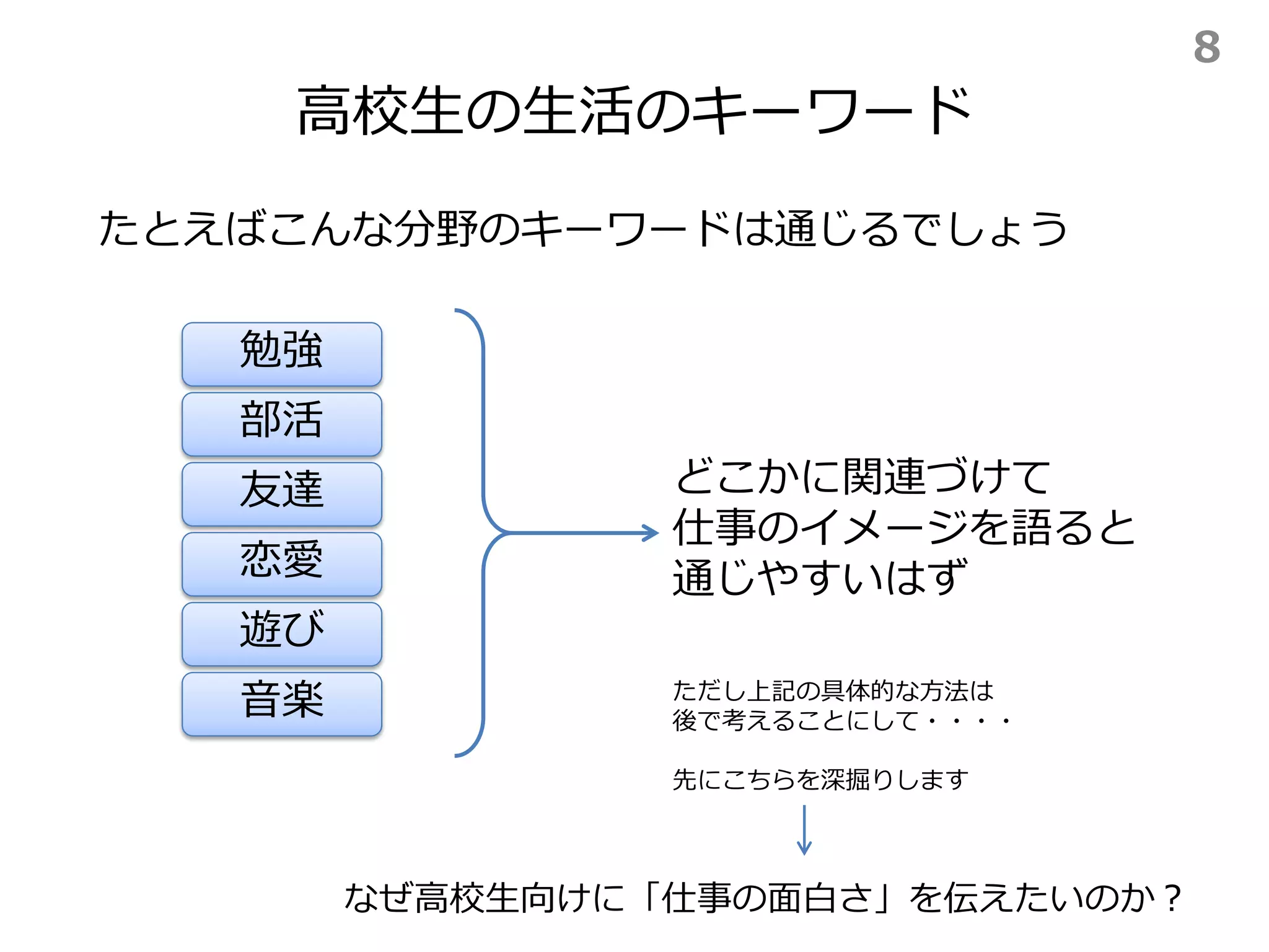 高校生の生活のキーワード
なぜ高校生向けに「仕事の面白さ」を伝えたいのか？
たとえばこんな分野のキーワードは通じるでしょう
勉強
部活
友達
恋愛
遊び
音楽
どこかに関連づけて
仕事のイメージを語ると
通じやすいはず
ただし上記の具体的な方法は
後で考えることにして・・・・
先にこちらを深掘りします
8
 