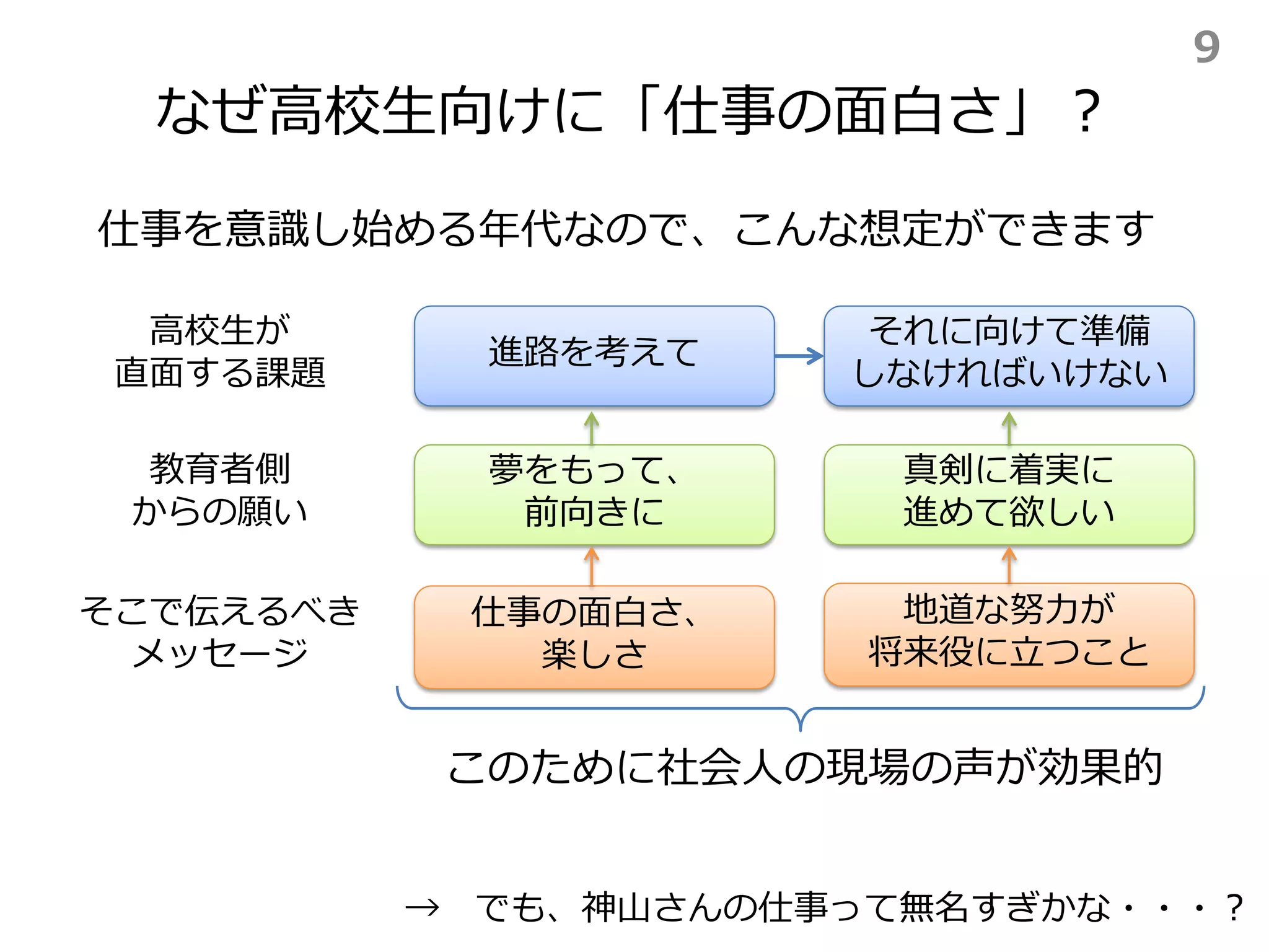 なぜ高校生向けに「仕事の面白さ」？
仕事を意識し始める年代なので、こんな想定ができます
進路を考えて
それに向けて準備
しなければいけない
夢をもって、
前向きに
真剣に着実に
進めて欲しい
高校生が
直面する課題
教育者側
からの願い
仕事の面白さ、
楽しさ
地道な努力が
将来役に立つこと
そこで伝えるべき
メッセージ
このために社会人の現場の声が効果的
→ でも、神山さんの仕事って無名すぎかな・・・？
9
 