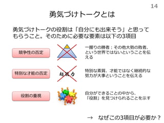 勇気づけトークとは
→ なぜこの3項目が必要か？
勇気づけトークの役割は「自分にも出来そう」と思って
もらうこと。そのために必要な要素は以下の3項目
競争性の否定
役割の重視
一握りの勝者：その他大勢の敗者、
という世界ではないということを伝
える
自分ができることの中から、
「役割」を見つけられることを示す
特別な才能の否定
特別な素質、才能ではなく継続的な
努力が大事ということを伝える超能力
14
 
