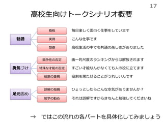 高校生向けトークシナリオ概要
→ ではこの流れの各パートを具体化してみましょう
勧誘
勇気づけ
足元固め
看板
実例
想像
競争性の否定
役割の重視
特殊な才能の否定
誤解の指摘
勉学の勧め
毎日楽しく面白く仕事をしています
こんな仕事です
高校生活の中でも共通の楽しさがありました
画一的尺度のランキングからは解放されます
すごい才能なんかなくても人の役に立てます
役割を果たせることがうれしいんです
ひょっとしたらこんな空気がありませんか？
それは誤解ですからきちんと勉強してくださいね
17
 