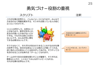 勇気づけ－役割の重視
スクリプト
これが仕事の世界だと、こんなイメージになります。みんなで
力を合わせて問題を解決する、そうすれば困っている人の役に
立つというわけです。
注釈
1人1人は何かしら、出来ないこ
とがあります。数学が苦手とか、
走るのが遅いとか泳げないとか
ですね。でもそれは別にかまわ
ないんです。みんなが同じ事を
できる必要はないんです。
そうではなくて、それぞれが自分のできることをするのが仕事
の世界ですね。自分が出来ないことは他の人が補ってくれる。
逆に他の人が出来ないことは自分がしてあげる。そうやって力
を合わせることが出来れば「チーム」になれます。
チームの中で自分の役割を果たすことが重要で、そうすれば、
勝者は1人だけ、じゃなくてみんながハッピーになれる。
それが仕事の世界なんです。
一人じゃないよ、というメッ
セージ
力を合わせて成果をカタチに
するイメージ
25
 