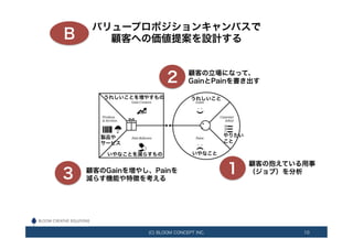 (C) BLOOM CONCEPT INC. 10
うれしいこと
いやなこと
やりたい
こと
うれしいことを増やすもの
いやなことを減らすもの
製品や
サービス
バリュープロポジションキャンバスで
顧客への価値提案を設計する
顧客の抱えている用事
（ジョブ）を分析1
2 顧客の立場になって、
GainとPainを書き出す
顧客のGainを増やし、Painを
減らす機能や特徴を考える3
B
 