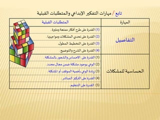 ‫ة‬‫ر‬‫ـمها‬‫ل‬‫ا‬‫ـمتطلبات‬‫ل‬‫ا‬‫القبلية‬
‫التفاصيل‬
(1)‫ممتعة‬‫أفكار‬‫طرح‬‫على‬ ‫ة‬‫ر‬‫القد‬‫ومثيرة‬.
(2)‫ـمشكالت‬‫ل‬‫ا‬‫تحدي‬‫على‬ ‫ة‬‫ر‬‫القد‬‫ومواجهتها‬.
(3)‫ل‬‫ـمطو‬‫ل‬‫ا‬‫التخطيط‬‫على‬ ‫ة‬‫ر‬‫القد‬.
(4)‫الشرح‬‫على‬ ‫ة‬‫ر‬‫القد‬‫والتوضيح‬.
‫للمشكالت‬ ‫ـحساسية‬‫ل‬‫ا‬
(1)‫ر‬‫والشعو‬‫االحساس‬ ‫على‬ ‫ة‬‫ر‬‫القد‬‫ـمشكلة‬‫ل‬‫با‬.
(2)‫مجال‬‫ضمن‬ ‫مشكلة‬ ‫بوجود‬‫الوعي‬‫محدد‬.
(3)‫أو‬‫ـموقف‬‫ل‬‫ا‬‫بأهمية‬‫الوعي‬‫يادة‬‫ز‬‫املشكلة‬.
(4)‫التركيز‬‫على‬ ‫ة‬‫ر‬‫القد‬‫ـمباشر‬‫ل‬‫ا‬.
(5)‫على‬ ‫ة‬‫ر‬‫القد‬‫التنظيم‬.
‫تابع‬/‫القبلية‬ ‫ـمتطلبات‬‫ل‬‫وا‬ ‫اإلبداعي‬ ‫التفكير‬ ‫ات‬‫ر‬‫مها‬
 