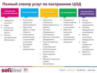 Полный спектр услуг по построению ЦОД
ИНИЦИАЦИЯ
И ПЛАНИРОВАНИЕ
ПРОЕКТИРОВАНИЕ РЕАЛИЗАЦИЯ СОПРОВОЖДЕНИЕ
РАСШИРЕНИЕ И
МОДЕРНИЗАЦИЯ
 Требования
заказчика
 Аудит
 Концепция,
бюджетная
оценка
 Технико-
экономическое
обоснование
 Техническое
задание на
проектирование
 Проектные
работы. Стадия
«Проект»
 Согласование
документации
с заказчиками
и органами
Госнадзора
 Рабочая
документация
 Подготовка
помещения
(общестроительные
работы)
 Поставка
оборудования
и материалов
 Монтаж и установка
оборудования
 Пуско-наладочные
работы
и сертификация
 Исполнительная
документация
 Сдача-приемка
работ
 Обучение персонала
службы
эксплуатации
 Поддержка и
сопровождение
 Управление
и мониторинг
 Обучение
персонала
службы
эксплуатации
 Комплексный
аутсорсинг
 Анализ
 Разработка
предложений
 Поставка
оборудования
и материалов
 Монтаж
и установка
оборудования
 Пуско-
наладочные
работы и
сертификация
 Обучение
персонала
 