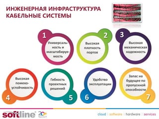 ИНЖЕНЕРНАЯ ИНФРАСТРУКТУРА
КАБЕЛЬНЫЕ СИСТЕМЫ
Запас на
будущее по
пропускной
способности
Универсаль-
ность и
масштабируе-
мость
Высокая
плотность
портов
Высокая
механическая
надежность
Высокая
помехо-
устойчивость
Гибкость
проектных
решений
Удобство
эксплуатации
1 2 3
4 5 6 7
 