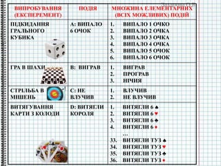Захарова О.В.
ВИПРОБУВАННЯ
(ЕКСПЕРЕМЕНТ)
ПОДІЯ МНОЖИНА ЕЛЕМЕНТАРНИХ
(ВСІХ МОЖЛИВИХ) ПОДІЙ
ПІДКИДАННЯ
ГРАЛЬНОГО
КУБИКА
A: ВИПАЛО
6 ОЧОК
1. ВИПАЛО 1 ОЧКО
2. ВИПАЛО 2 ОЧКА
3. ВИПАЛО 3 ОЧКА
4. ВИПАЛО 4 ОЧКА
5. ВИПАЛО 5 ОЧОК
6. ВИПАЛО 6 ОЧОК
ГРА В ШАХИ B: ВИГРАВ 1. ВИГРАВ
2. ПРОГРАВ
3. НІЧИЯ
СТРІЛЬБА В
МІШЕНЬ
C: НЕ
ВЛУЧИВ
1. ВЛУЧИВ
2. НЕ ВЛУЧИВ
ВИТЯГУВАННЯ
КАРТИ З КОЛОДИ
D: ВИТЯГЛИ
КОРОЛЯ
1. ВИТЯГЛИ 6 
2. ВИТЯГЛИ 6 ♥
3. ВИТЯГЛИ 6 ♣
4. ВИТЯГЛИ 6 ♦
…
33. ВИТЯГЛИ ТУЗ 
34. ВИТЯГЛИ ТУЗ ♥
35. ВИТЯГЛИ ТУЗ ♣
36. ВИТЯГЛИ ТУЗ ♦
 