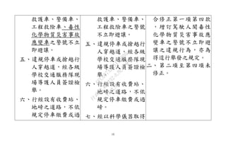 16
救護車、警備車、
工程救險車、毒性
化學物質災害事故
應變車之警號不立
即避讓。
五、違規停車或搶越行
人穿越道，經各級
學校交通服務隊現
場導護人員簽證檢
舉。
六、行經設有收費站、
地磅之道路，不依
規定停車繳費或過
救護車、警備車、
工程救險車之警號
不立即避讓。
五、違規停車或搶越行
人穿越道，經各級
學校交通服務隊現
場導護人員簽證檢
舉。
六、行經設有收費站、
地磅之道路，不依
規定停車繳費或過
磅。
七、經以科學儀器取得
合修正第一項第四款
，增訂駕駛人聞毒性
化學物質災害事故應
變車之警號不立即避
讓之違規行為，亦為
得逕行舉發之規定。
二、 第二項至第四項未
修正。
行
政
院
行
政
院
第
3432次
院
會
會
議
6FC607ADA519B900
 